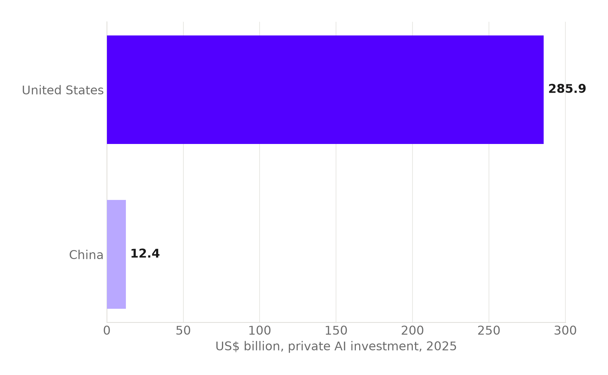 Bar chart comparing 2025 private AI investment: United States at $285.9 billion versus China at $12.4 billion.
