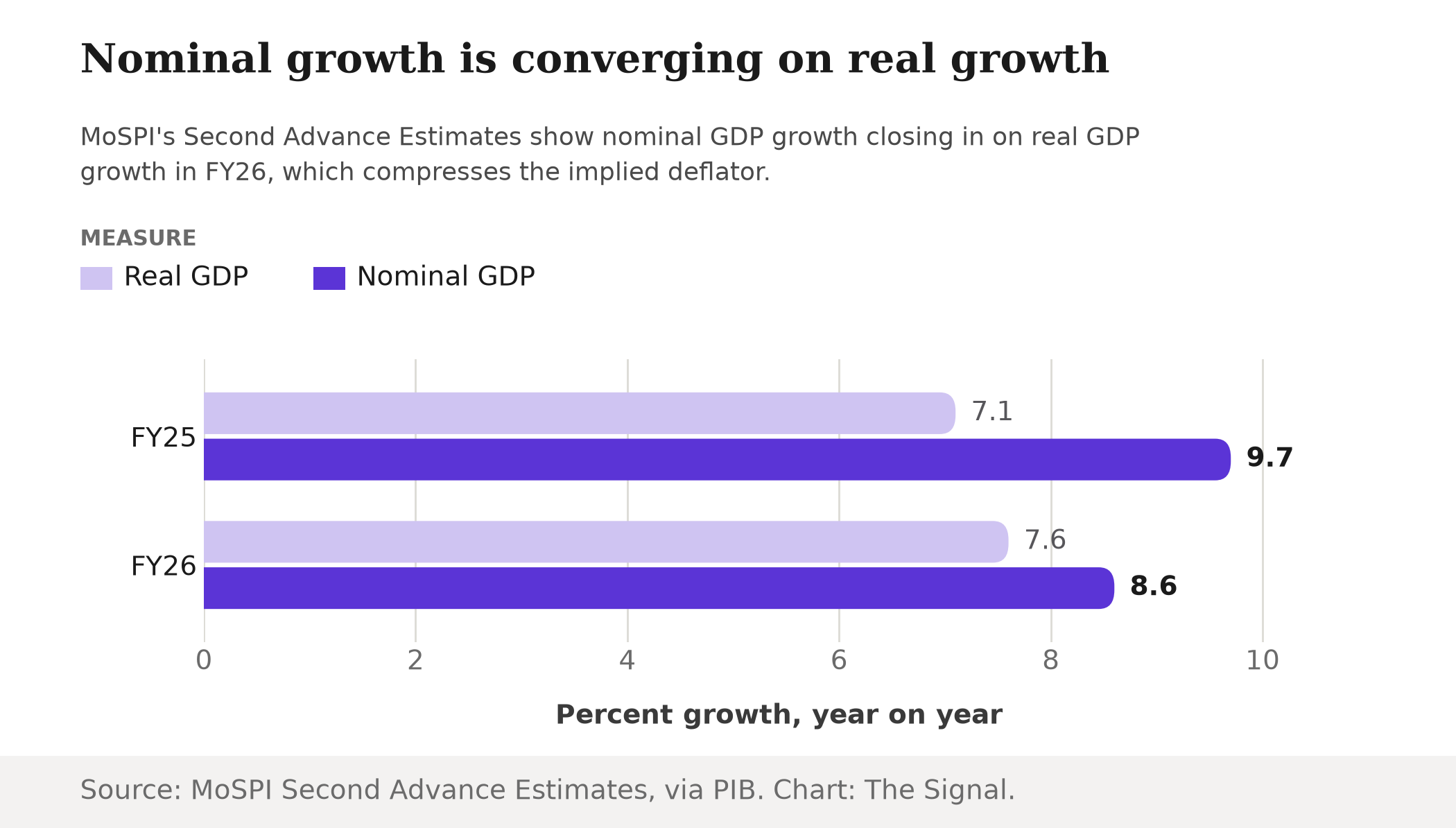 Grouped bar chart of MoSPI's growth estimates showing real GDP growth of 7.1 percent in FY25 and 7.6 percent in FY26, against nominal GDP growth of 9.7 percent in FY25 and 8.6 percent in FY26.