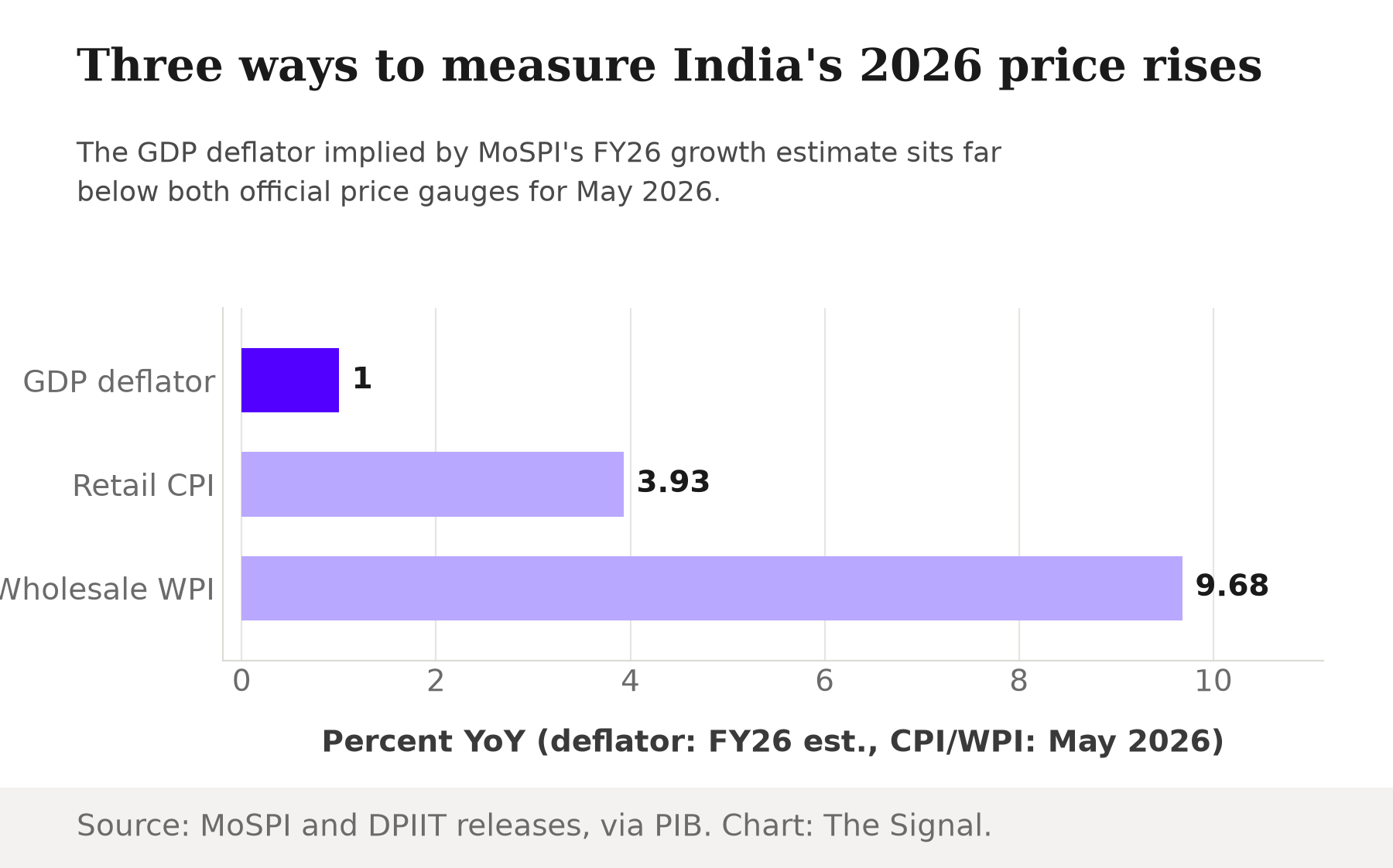 Three measures of India's 2026 price rises: the GDP deflator implied by the FY26 growth estimate at about 1 percent, retail CPI inflation at 3.93 percent in May 2026, and wholesale WPI inflation at 9.68 percent in May 2026.