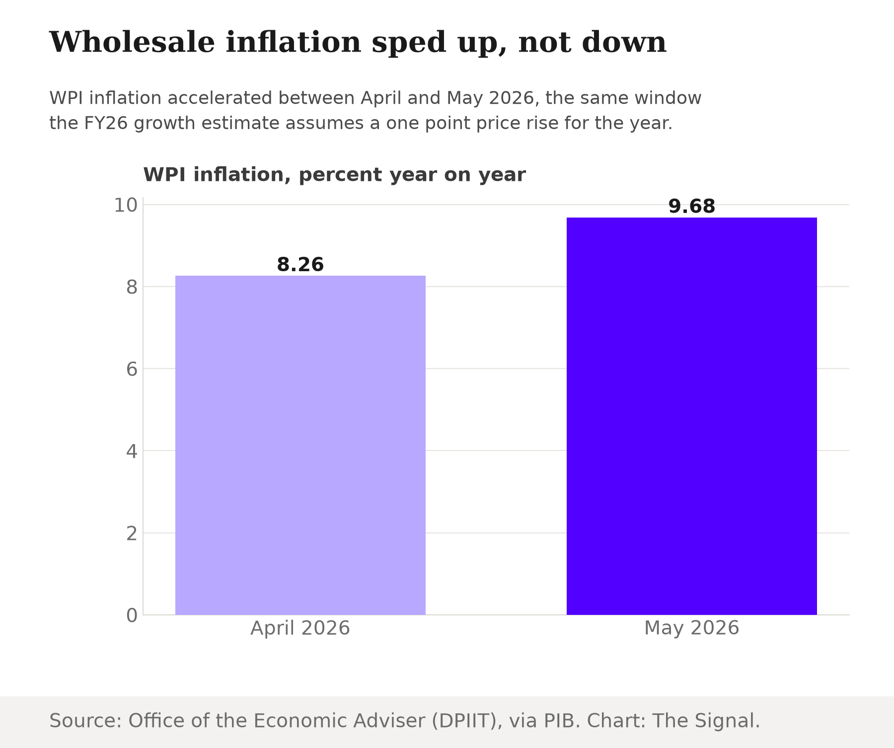 Bar chart showing wholesale price inflation accelerating from 8.26 percent year-on-year in April 2026 to 9.68 percent in May 2026.