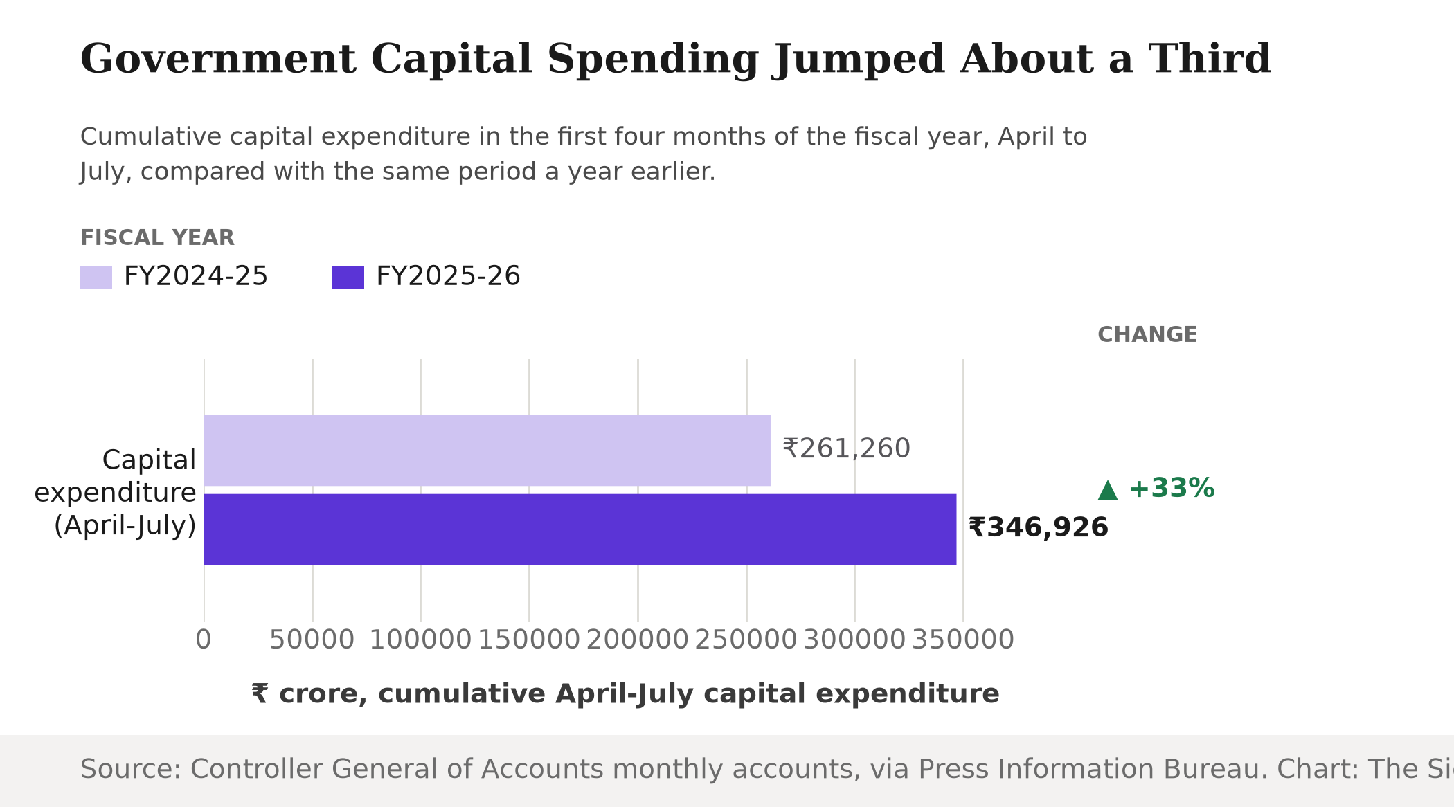 Bar chart comparing India's cumulative April-July capital expenditure: 261,260 crore rupees in FY2024-25 versus 346,926 crore rupees in FY2025-26, a rise of about 33%.