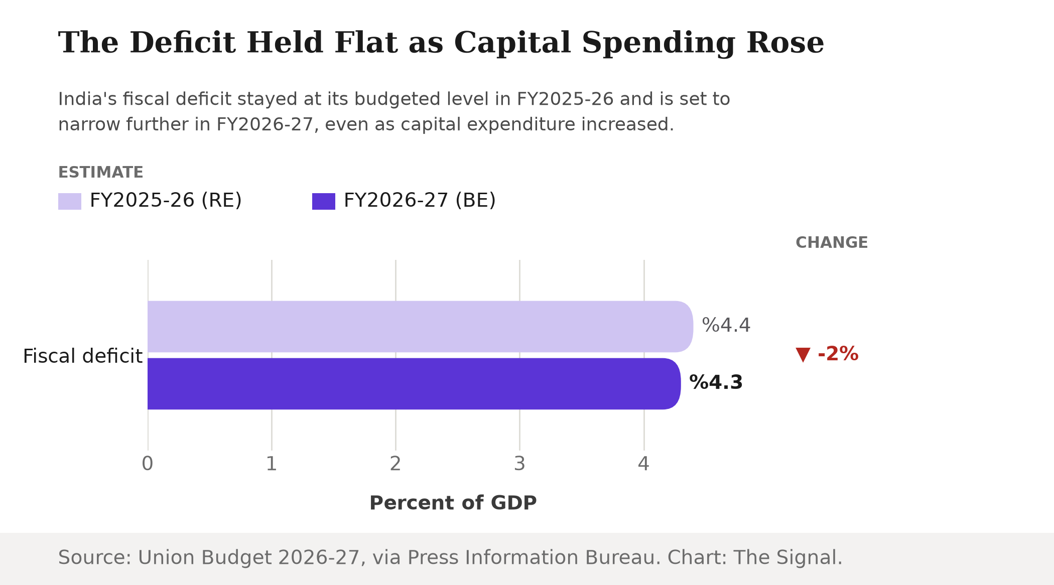 Bar chart showing India's fiscal deficit at 4.4% of GDP in the FY2025-26 Revised Estimate, narrowing to 4.3% in the FY2026-27 Budget Estimate.