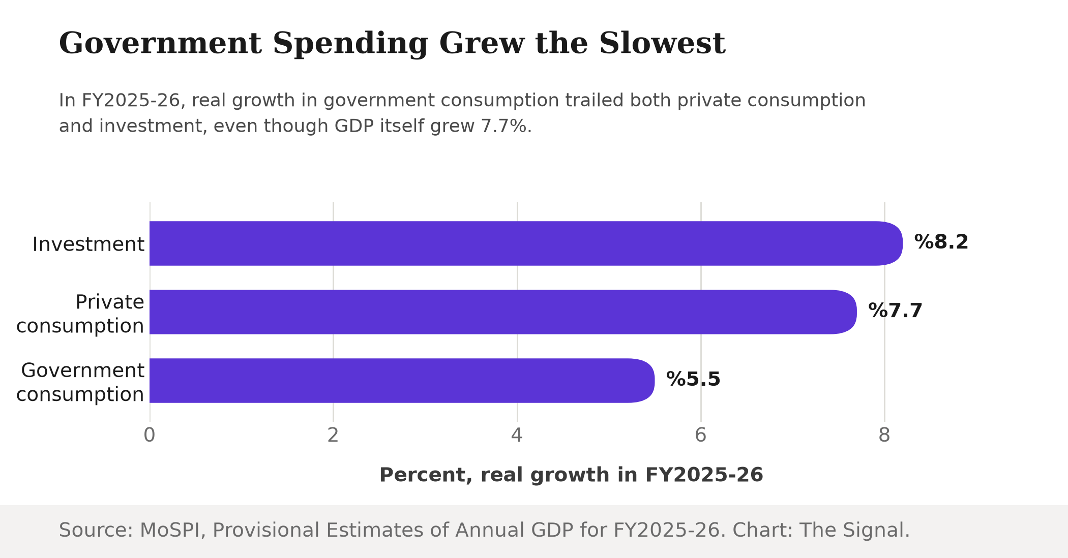 Bar chart showing India's FY2025-26 real growth by GDP demand component: investment 8.2%, private consumption 7.7%, government consumption 5.5%, the slowest of the three.