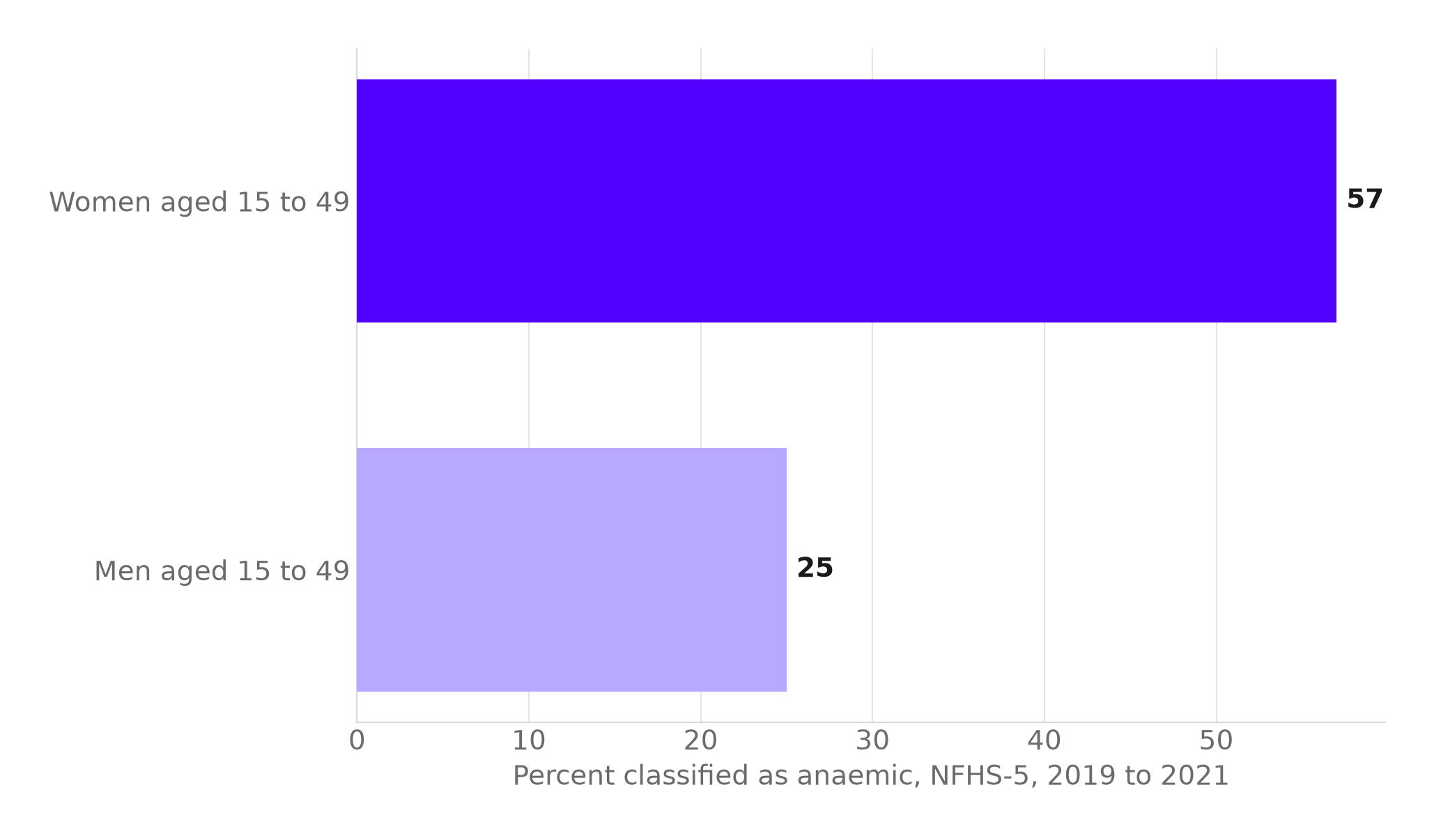 Bar chart comparing anaemia prevalence: 57 percent of Indian women aged 15 to 49 versus 25 percent of men in the same age group, NFHS-5.