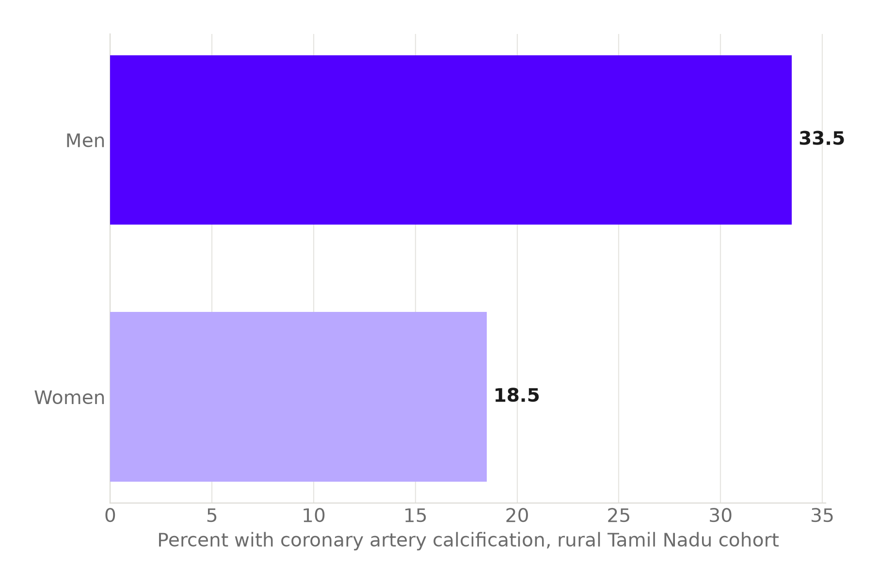 Bar chart comparing coronary artery calcification prevalence in a rural Tamil Nadu cohort: 33.5 percent of men versus 18.5 percent of women.