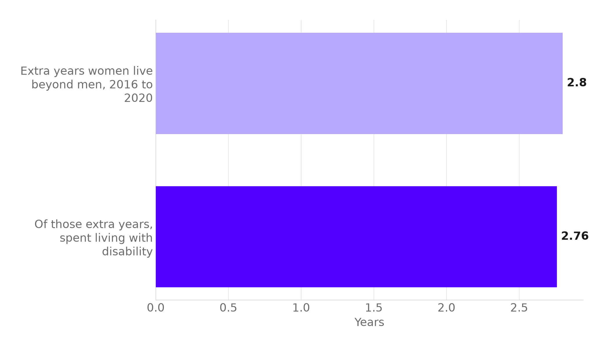 Bar chart showing 2.8 years as the female life-expectancy advantage over men and 2.76 years as the portion of that advantage spent living with disability.