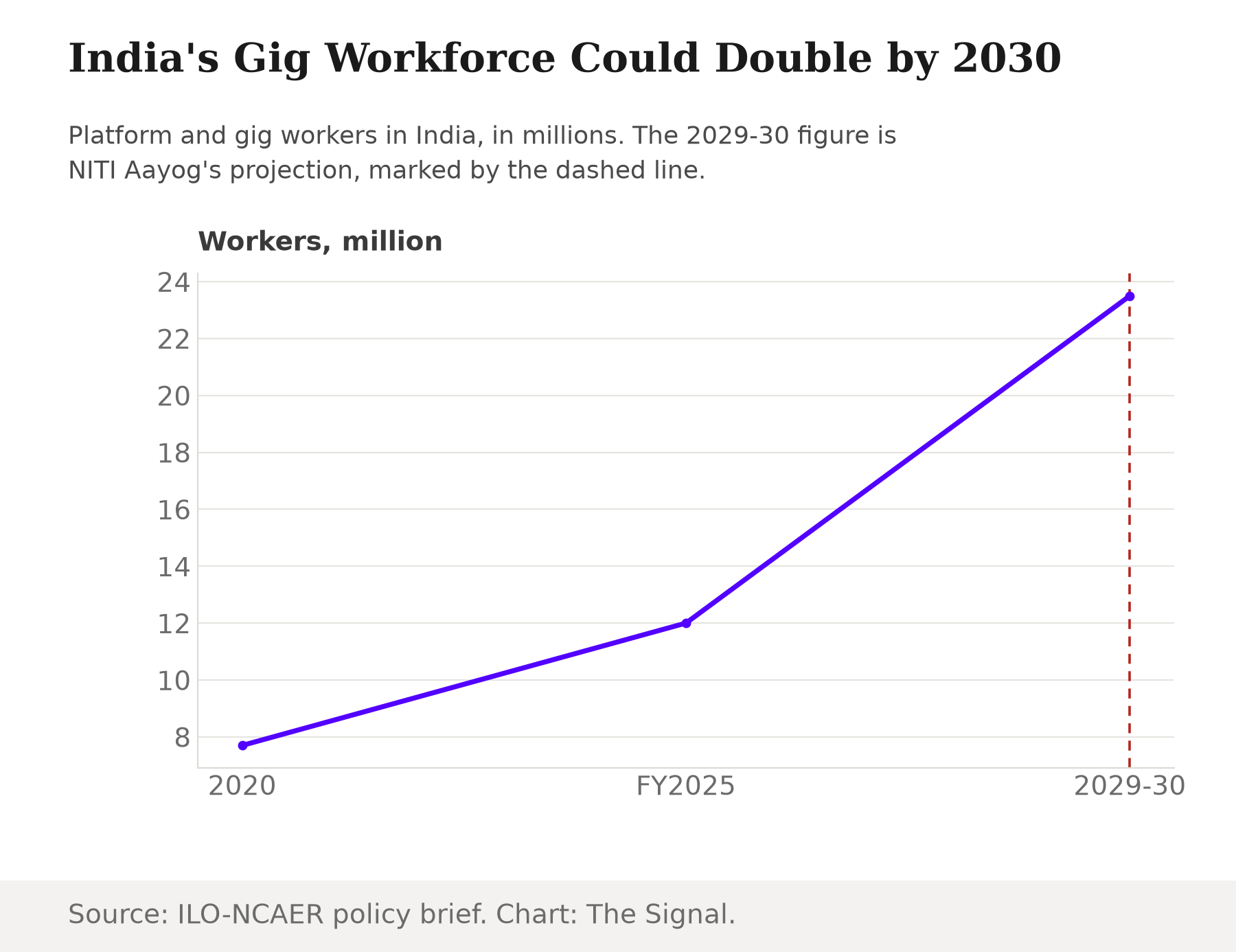 Line chart showing India's platform and gig workforce rising from 7.7 million workers in 2020 to 12 million by FY2025, with a NITI Aayog projection of 23.5 million by 2029-30.