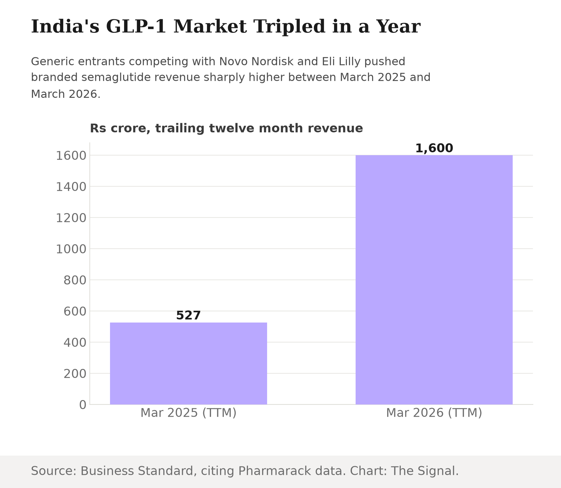 Bar chart comparing India's branded GLP-1 (semaglutide) revenue: Rs 527 crore in the year to March 2025 versus roughly Rs 1,600 crore in the year to March 2026, more than tripling in twelve months.