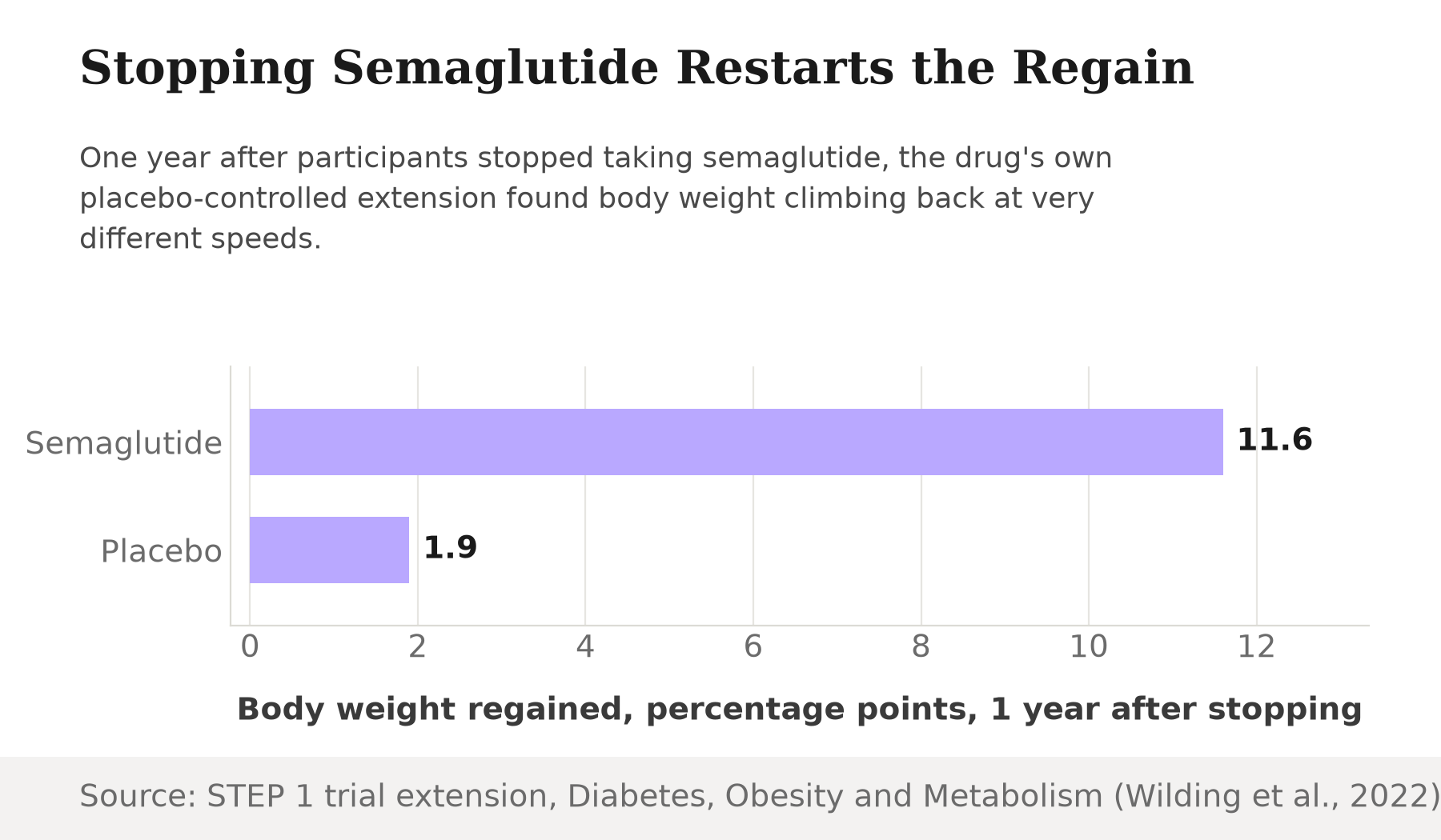 Bar chart showing body weight regained one year after stopping treatment: 11.6 percentage points for participants who stopped semaglutide versus 1.9 percentage points for those who had been on placebo, in the STEP 1 trial extension.