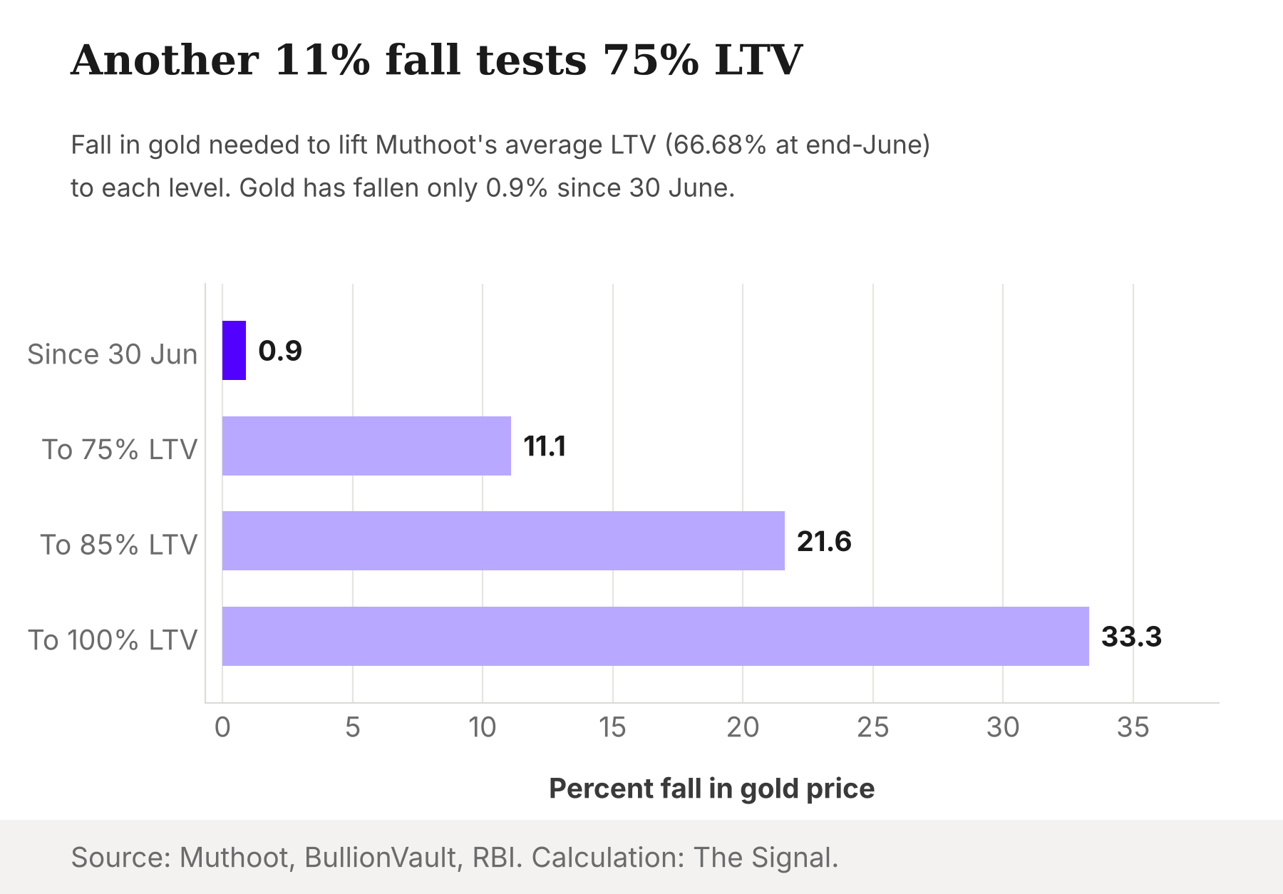 Bar chart of the fall in gold needed to lift Muthoot's average LTV: 0.9% already fallen since 30 June, 11.1% to reach 75%, 21.6% to reach 85% and 33.3% to reach 100%.