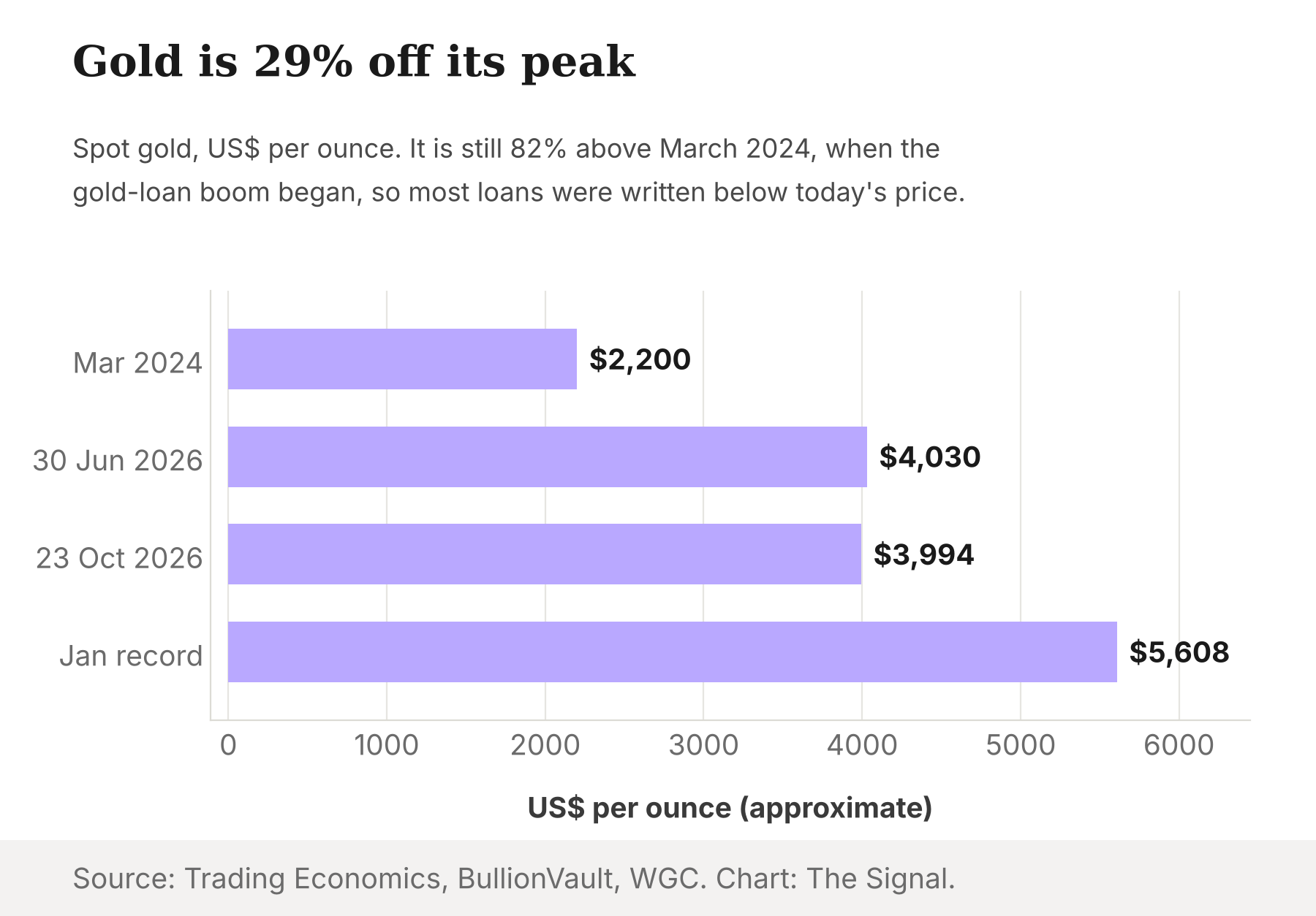 Bar chart of spot gold in US dollars per ounce: about $2,200 in March 2024, $4,030 on 30 June 2026, $3,994 on 23 October 2026 and $5,608 at the January 2026 record.