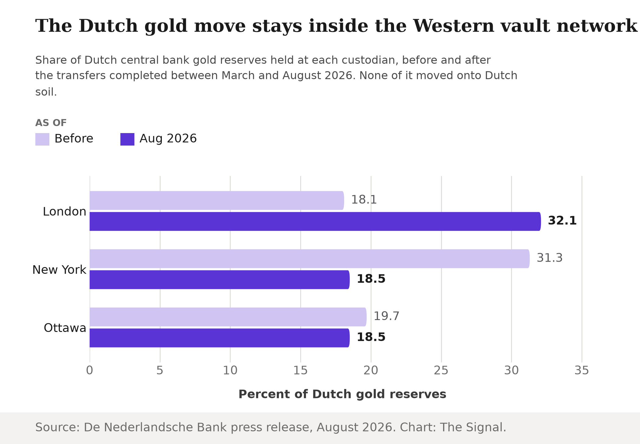 Bar chart showing the share of Dutch central bank gold held in London rising from 18.1% to 32.1% between March and August 2026, while New York's share fell from 31.3% to 18.5% and Ottawa's from 19.7% to 18.5%.