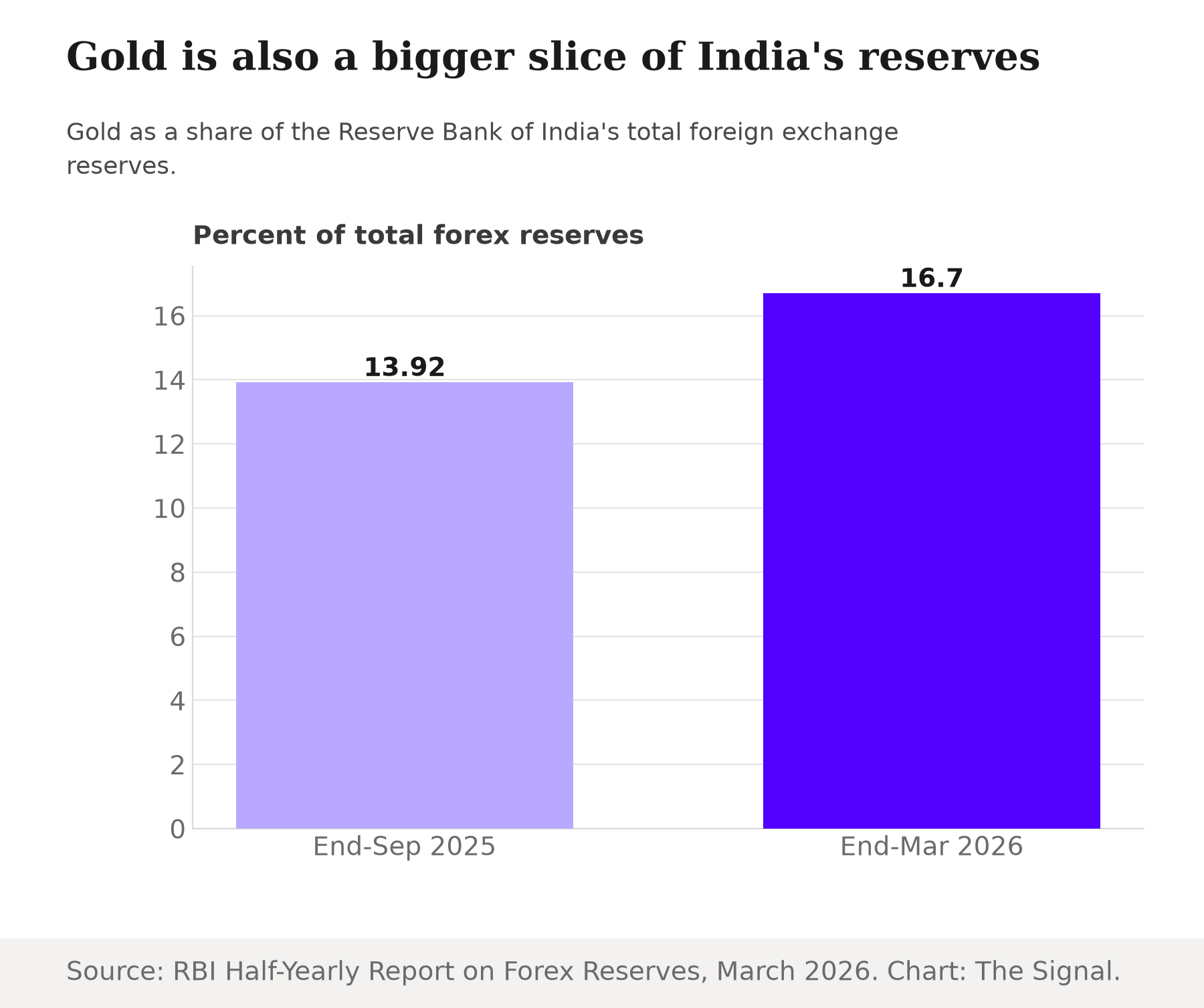 Bar chart showing gold's share of the Reserve Bank of India's total foreign exchange reserves rising from 13.92% at end-September 2025 to 16.70% at end-March 2026.