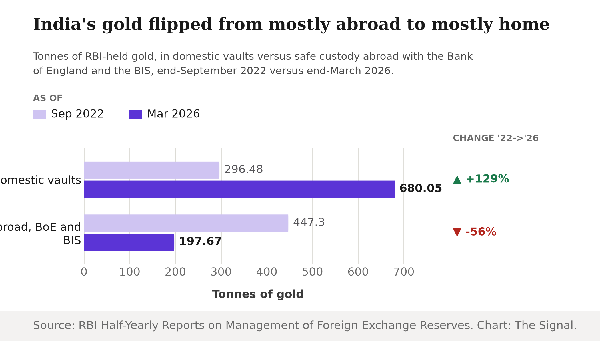 Bar chart showing RBI gold held domestically rising from 296.48 tonnes in September 2022 to 680.05 tonnes in March 2026, up 129%, while gold held abroad with the Bank of England and BIS fell from 447.30 to 197.67 tonnes, down 56%.