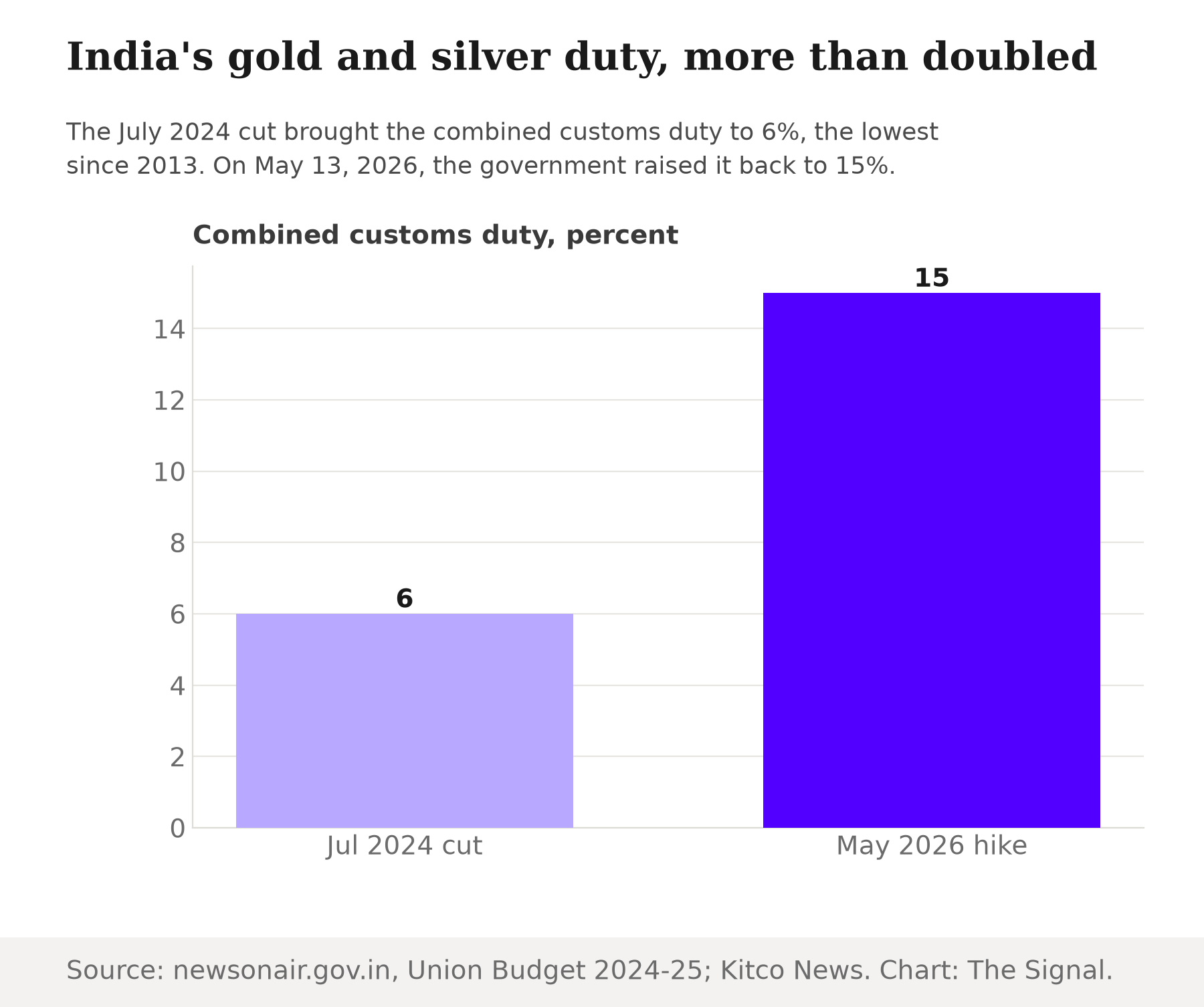 India's gold and silver duty, from a 6% cut in July 2024 to a 15% hike in May 2026.