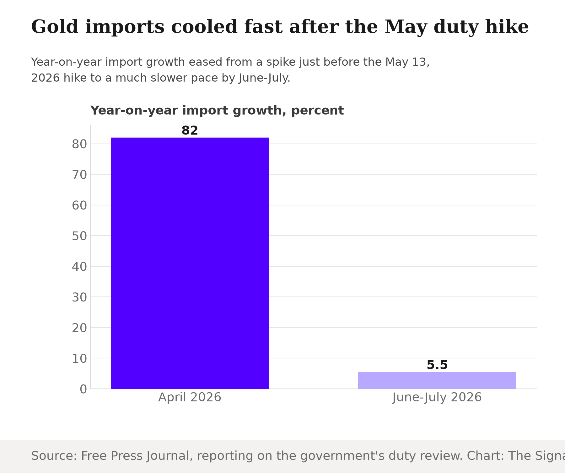 Bar chart showing India's year-on-year gold import growth easing from 82% in April 2026 to 5.5% in June-July 2026.