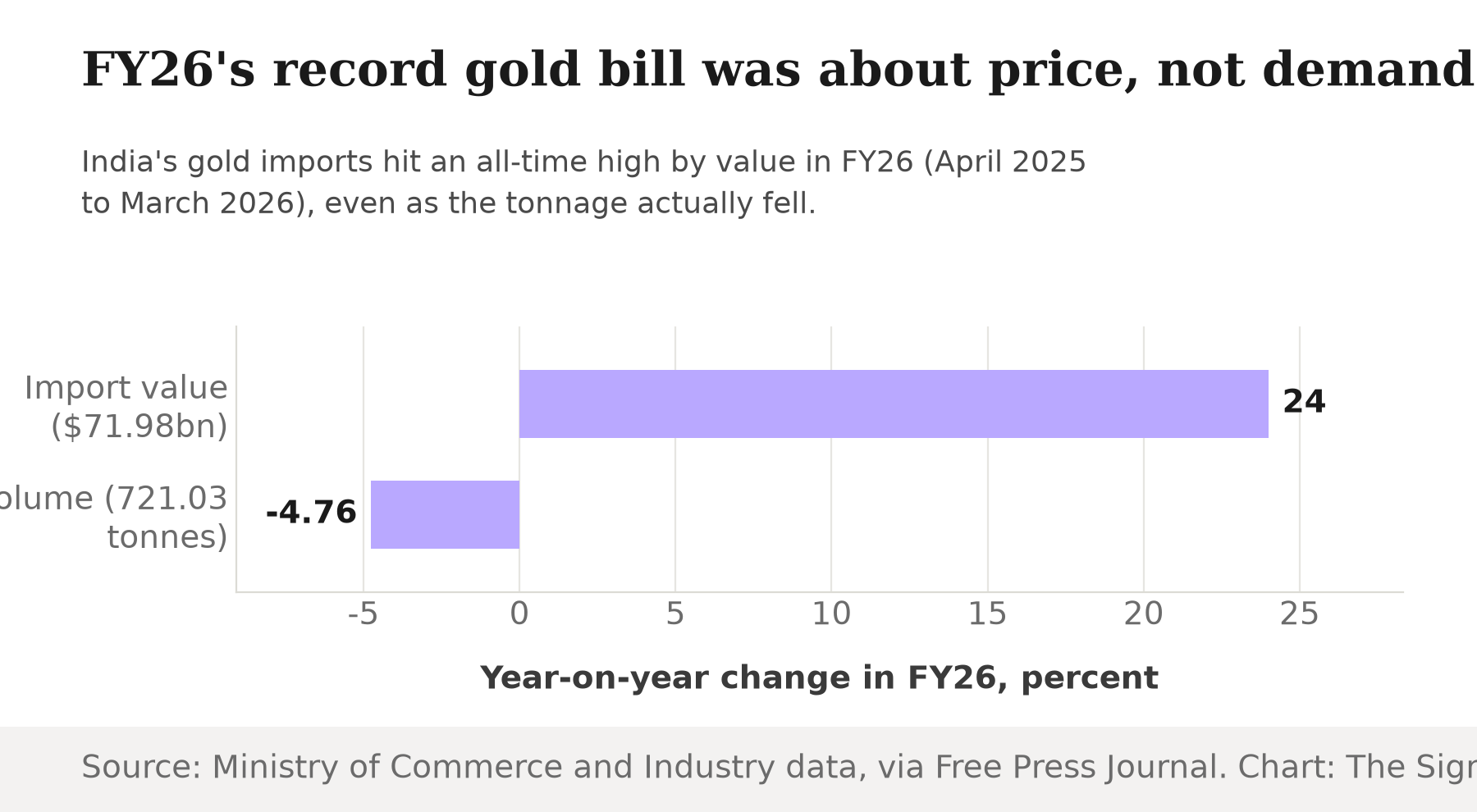 Bar chart showing India's FY26 gold import value rose 24% year-on-year to a record $71.98 billion, while import volume fell 4.76% to 721.03 tonnes.