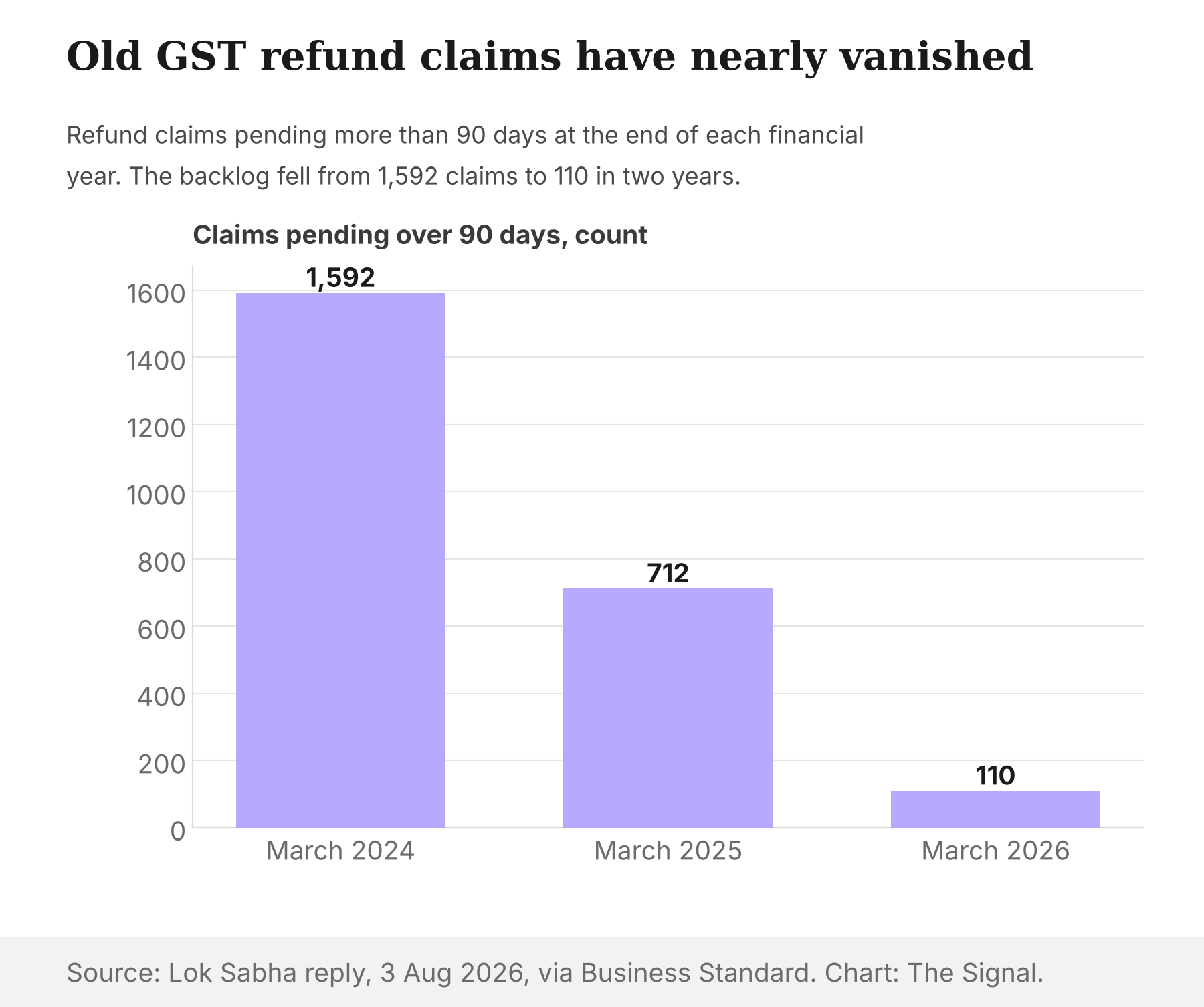 Bar chart of GST refund claims pending more than 90 days: 1,592 in March 2024, 712 in March 2025 and 110 in March 2026.