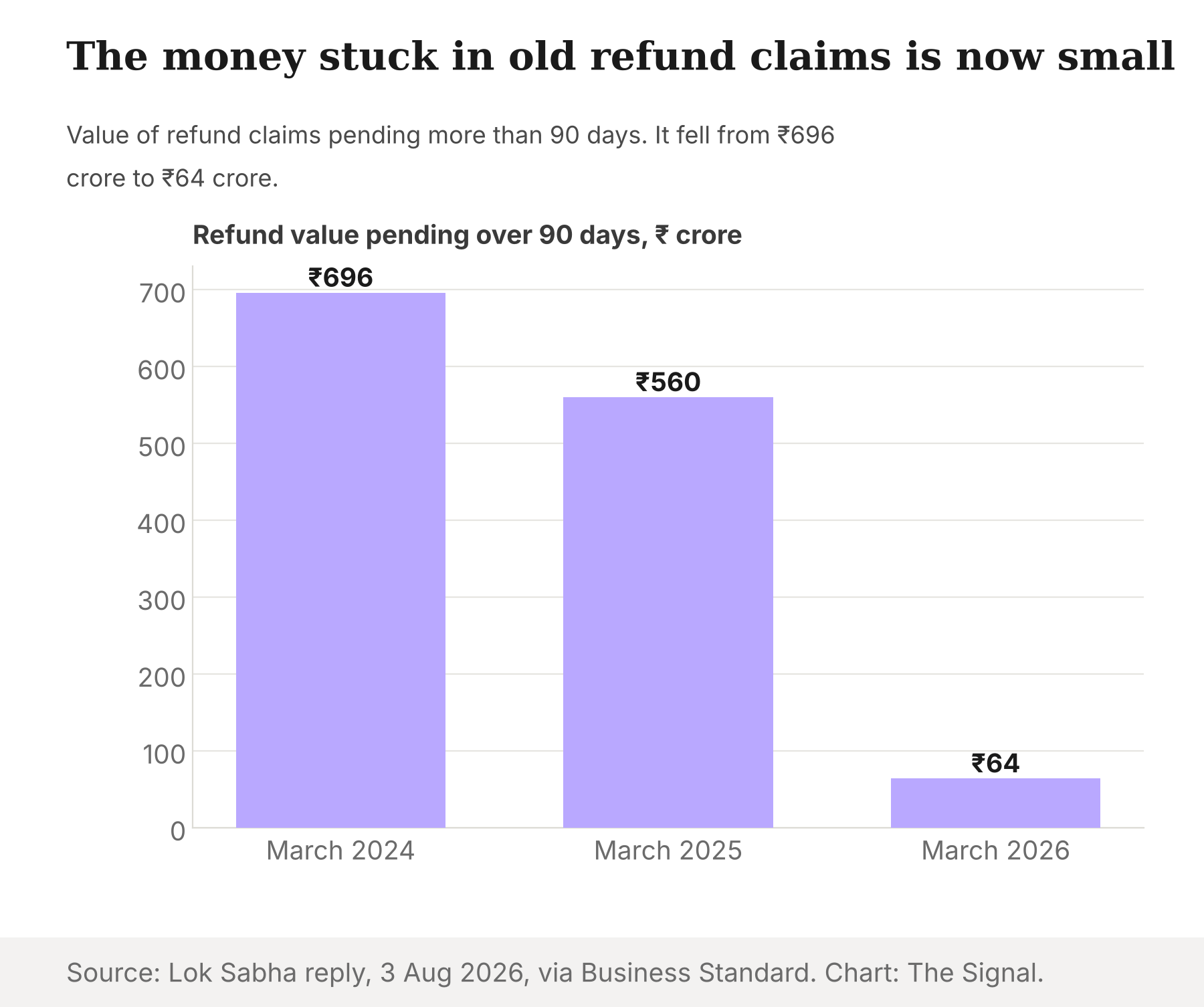 Bar chart of the value of GST refund claims pending more than 90 days: ₹696 crore in March 2024, ₹560 crore in March 2025 and ₹64 crore in March 2026.