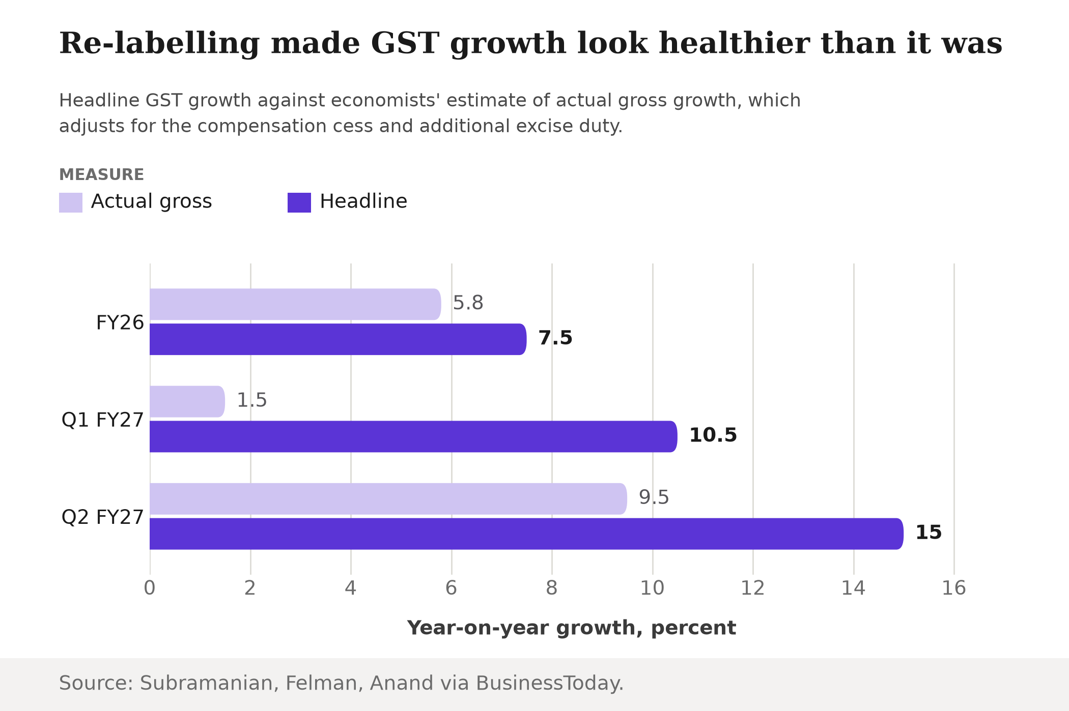 Grouped bar chart comparing headline GST growth with economists' estimate of actual gross growth: FY26 7.5 against 5.8 percent, Q1 FY27 10.5 against 1.5, Q2 FY27 15 against 9.5.