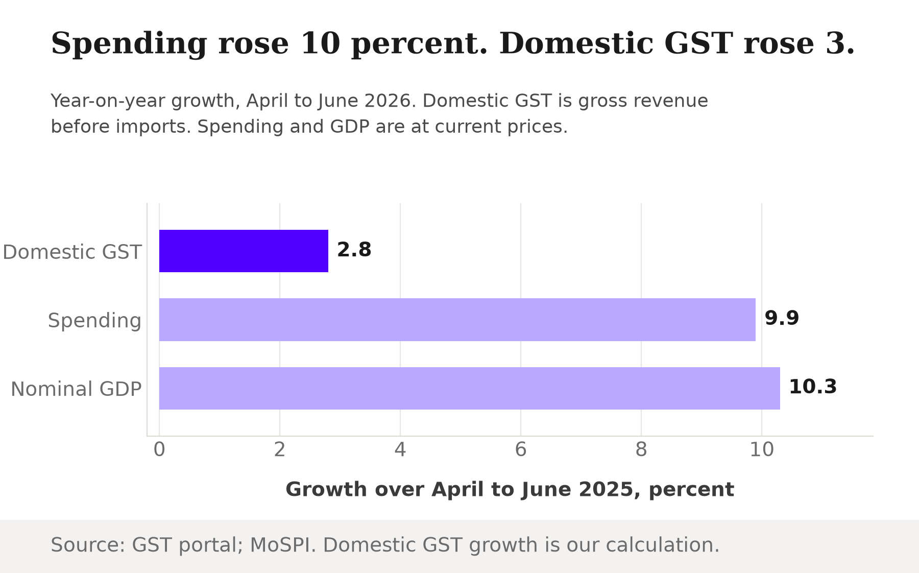Bar chart of year-on-year growth in April to June 2026: domestic GST revenue 2.8 percent, private consumption spending 9.9 percent, nominal GDP 10.3 percent.