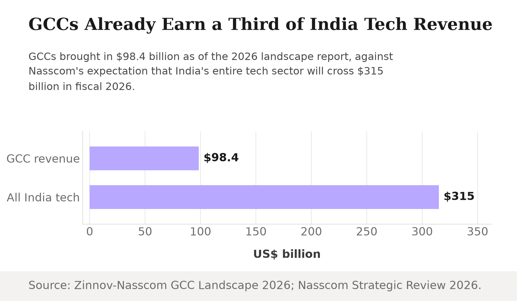 Bar chart showing GCC revenue at $98.4 billion against India's total projected tech sector revenue of $315 billion for fiscal 2026.