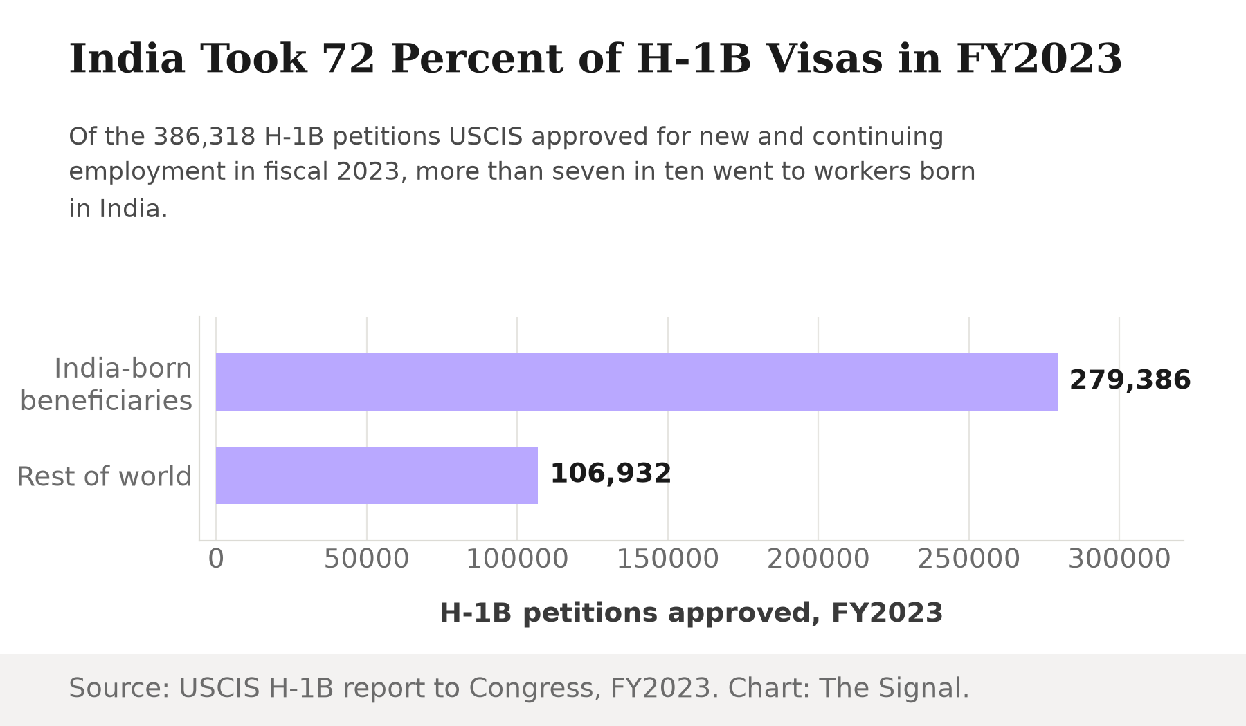 Bar chart showing India-born beneficiaries received 279,386 H-1B petitions in FY2023 versus 106,932 for the rest of the world combined.