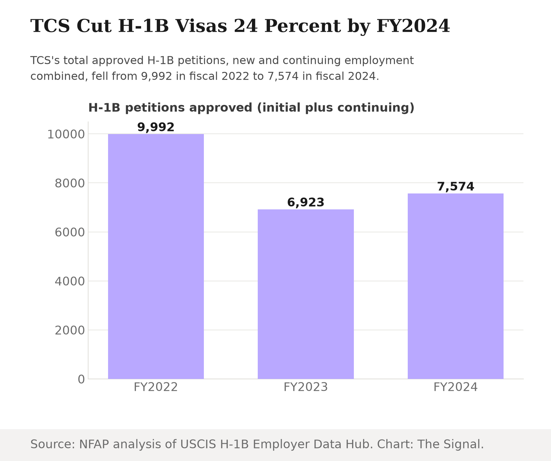 Bar chart showing TCS's total H-1B petitions falling from 9,992 in FY2022 to 6,923 in FY2023 to 7,574 in FY2024.