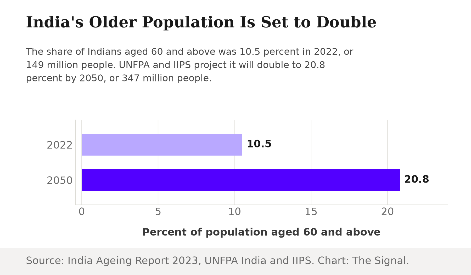 India's population aged 60 and above is projected to double as a share of the total, from 10.5 percent in 2022 to 20.8 percent by 2050.