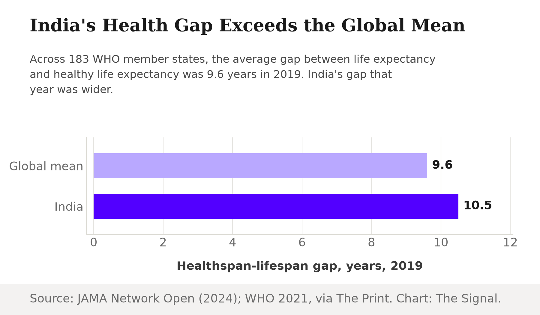 The healthspan-lifespan gap in India, 10.5 years, compared with the global mean of 9.6 years across 183 countries, both for 2019.