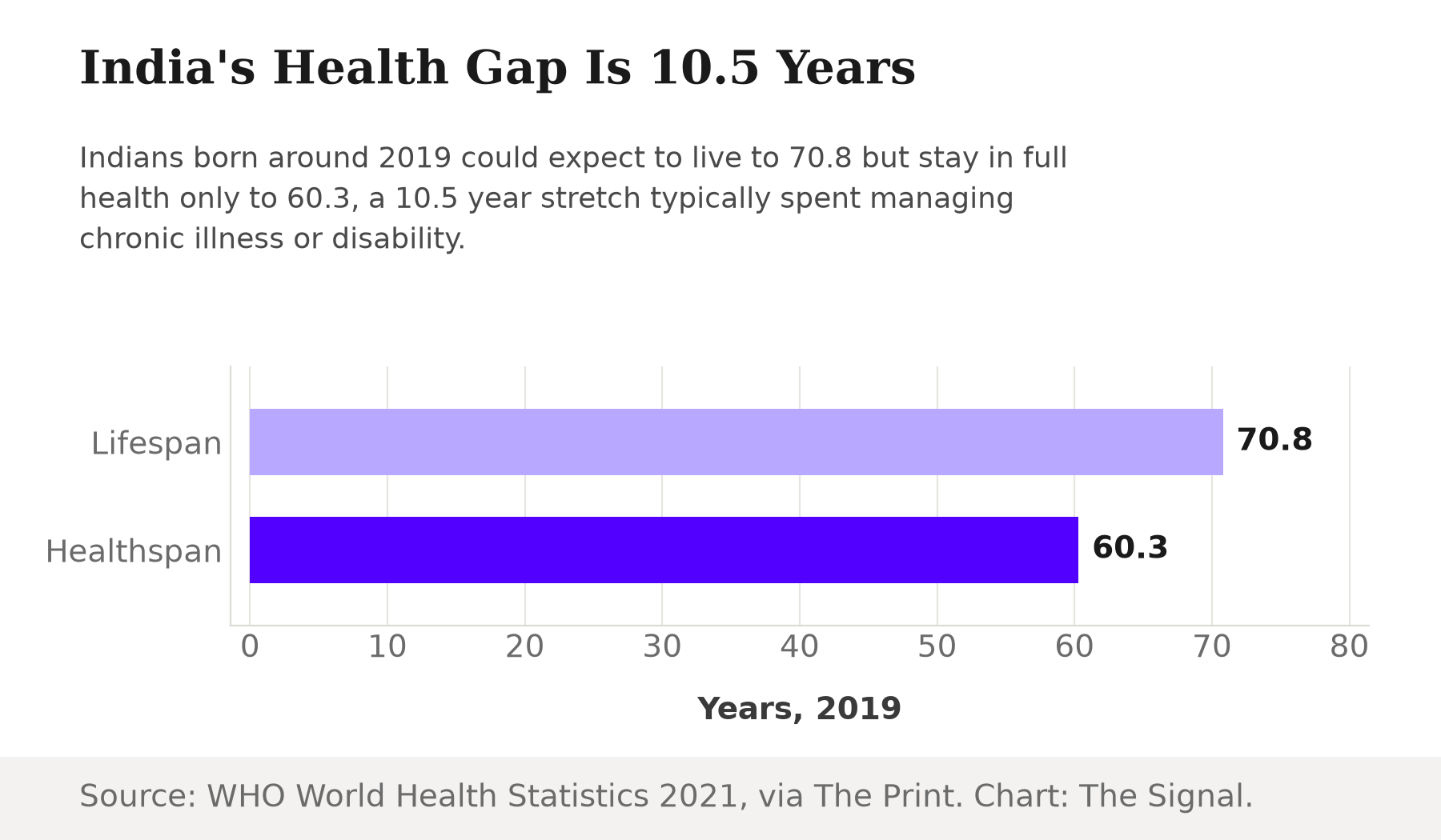India's life expectancy is 70.8 years but healthy life expectancy is only 60.3 years, a 10.5 year gap, as of 2019.
