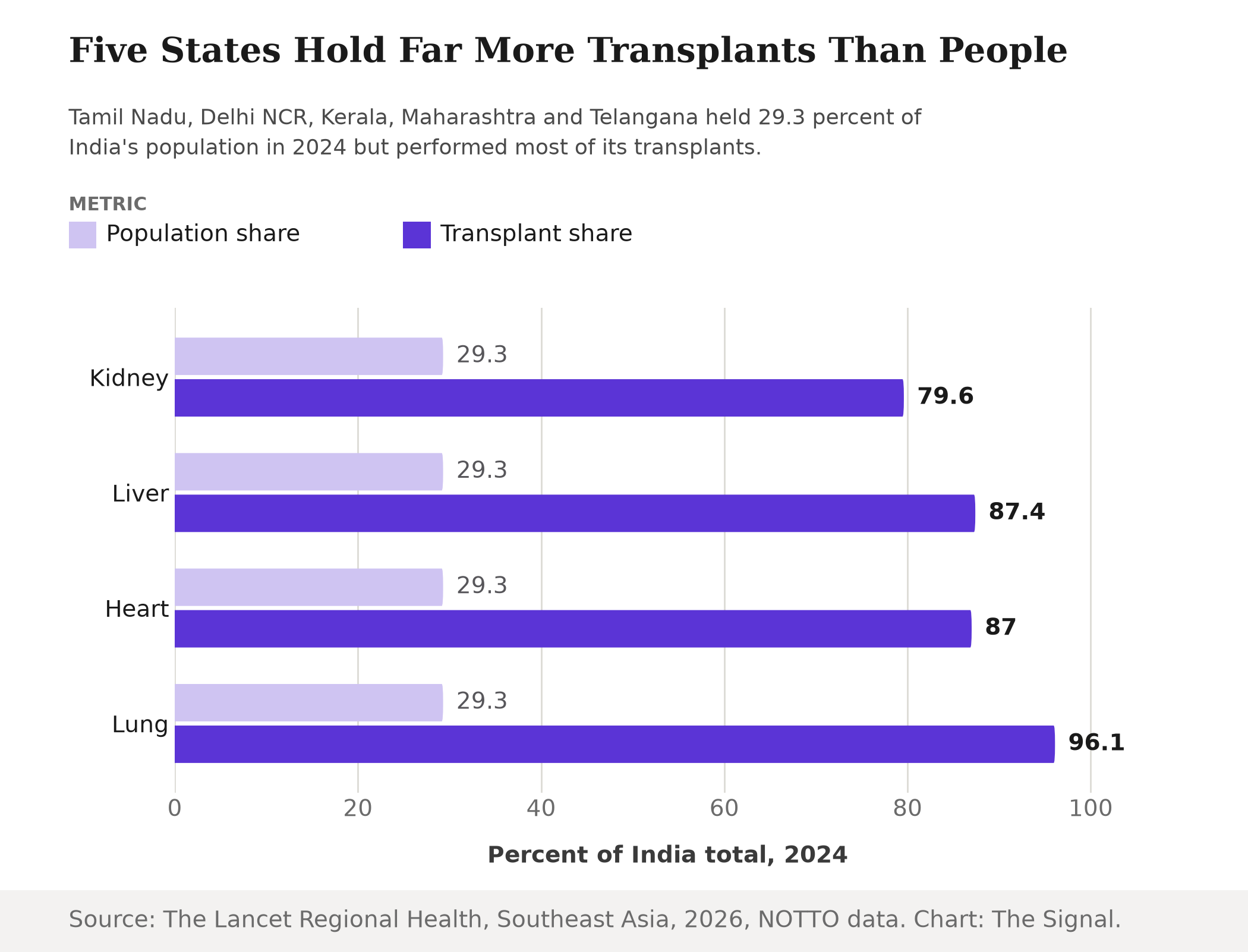 Grouped bar chart comparing five states' 29.3 percent share of India's population against their share of transplants in 2024: 79.6 percent of kidney, 87.4 percent of liver, 87.0 percent of heart, and 96.1 percent of lung transplants.