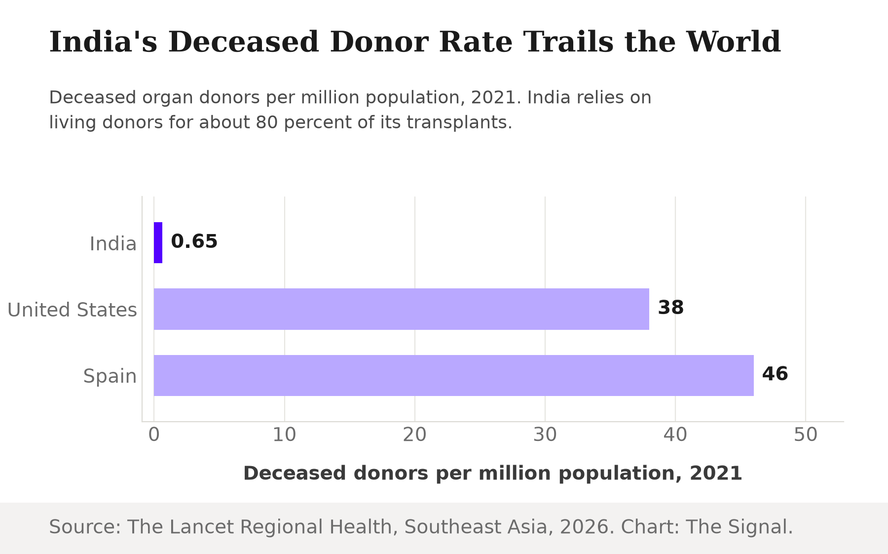 Horizontal bar chart of deceased organ donors per million population in 2021: India 0.65, the United States 38, Spain 46.