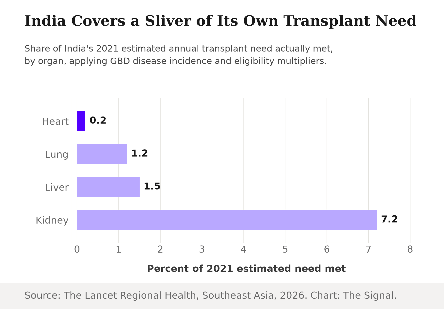 Horizontal bar chart showing the percent of India's 2021 estimated transplant need met by organ: heart 0.2 percent, lung 1.2 percent, liver 1.5 percent, kidney 7.2 percent.
