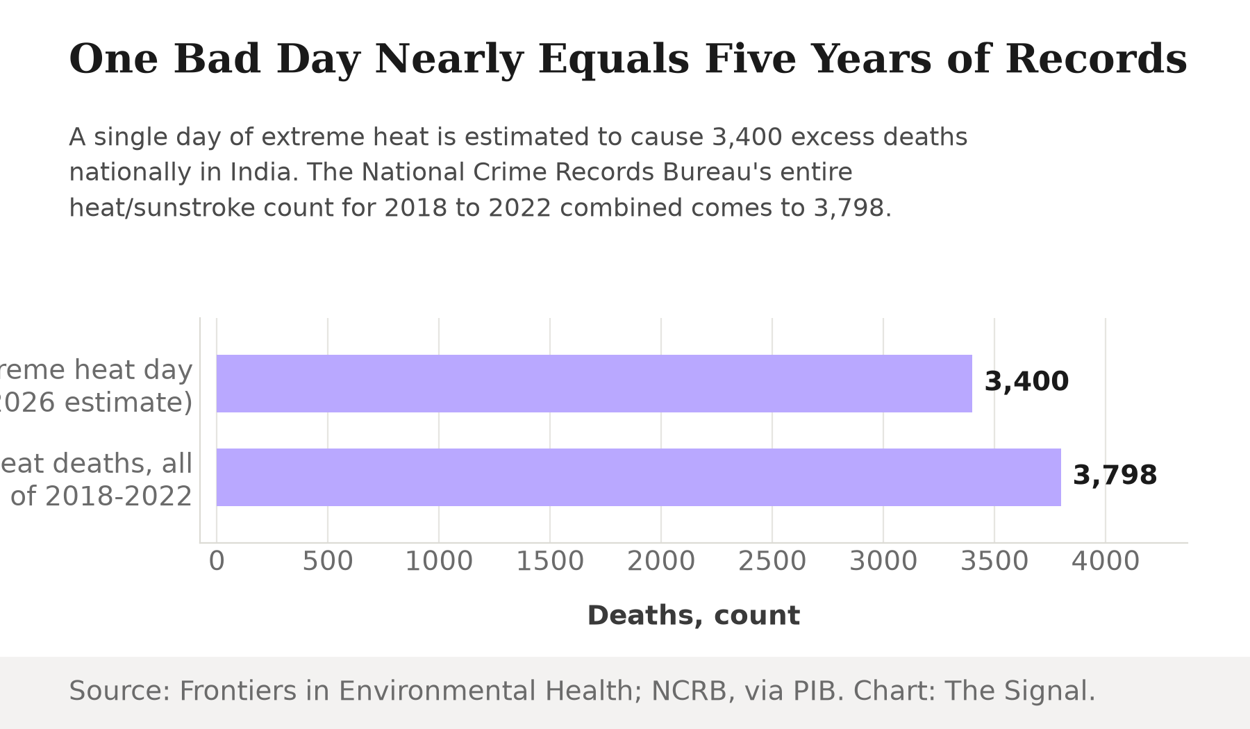 Bar chart comparing India's modeled single-day extreme heat toll of 3,400 deaths against the National Crime Records Bureau's total recorded heat and sunstroke deaths of 3,798 across all of 2018 to 2022 combined.
