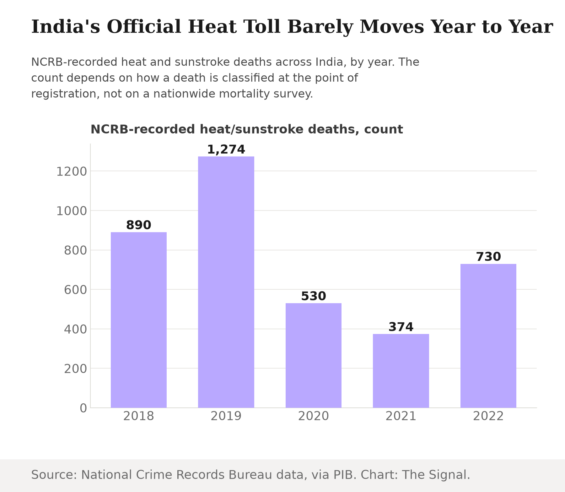Bar chart of India's National Crime Records Bureau heat and sunstroke deaths by year: 890 in 2018, 1,274 in 2019, 530 in 2020, 374 in 2021, and 730 in 2022.