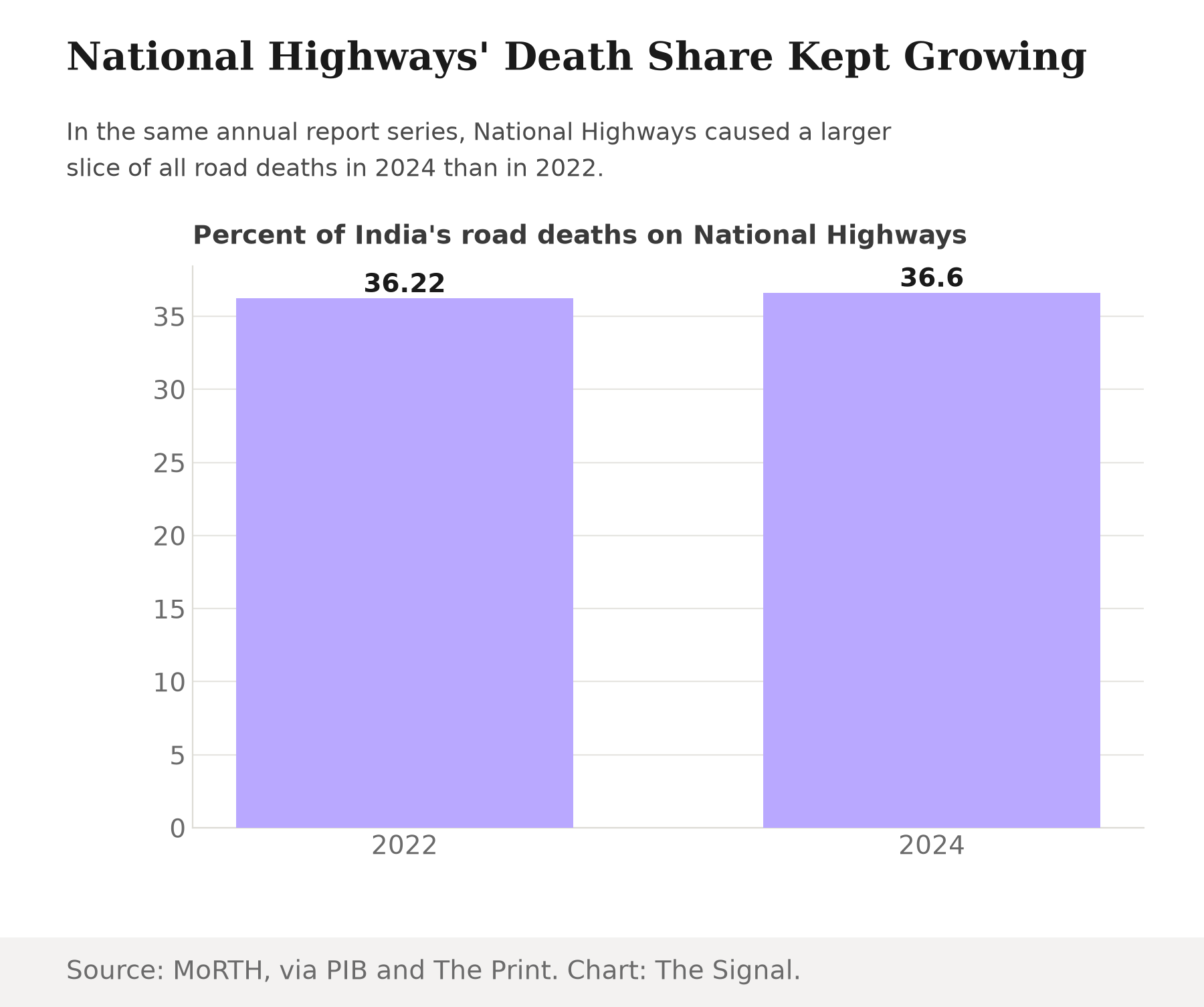 Bar chart showing National Highways' share of India's total road deaths grew from 36.22 percent in 2022 to 36.6 percent in 2024.