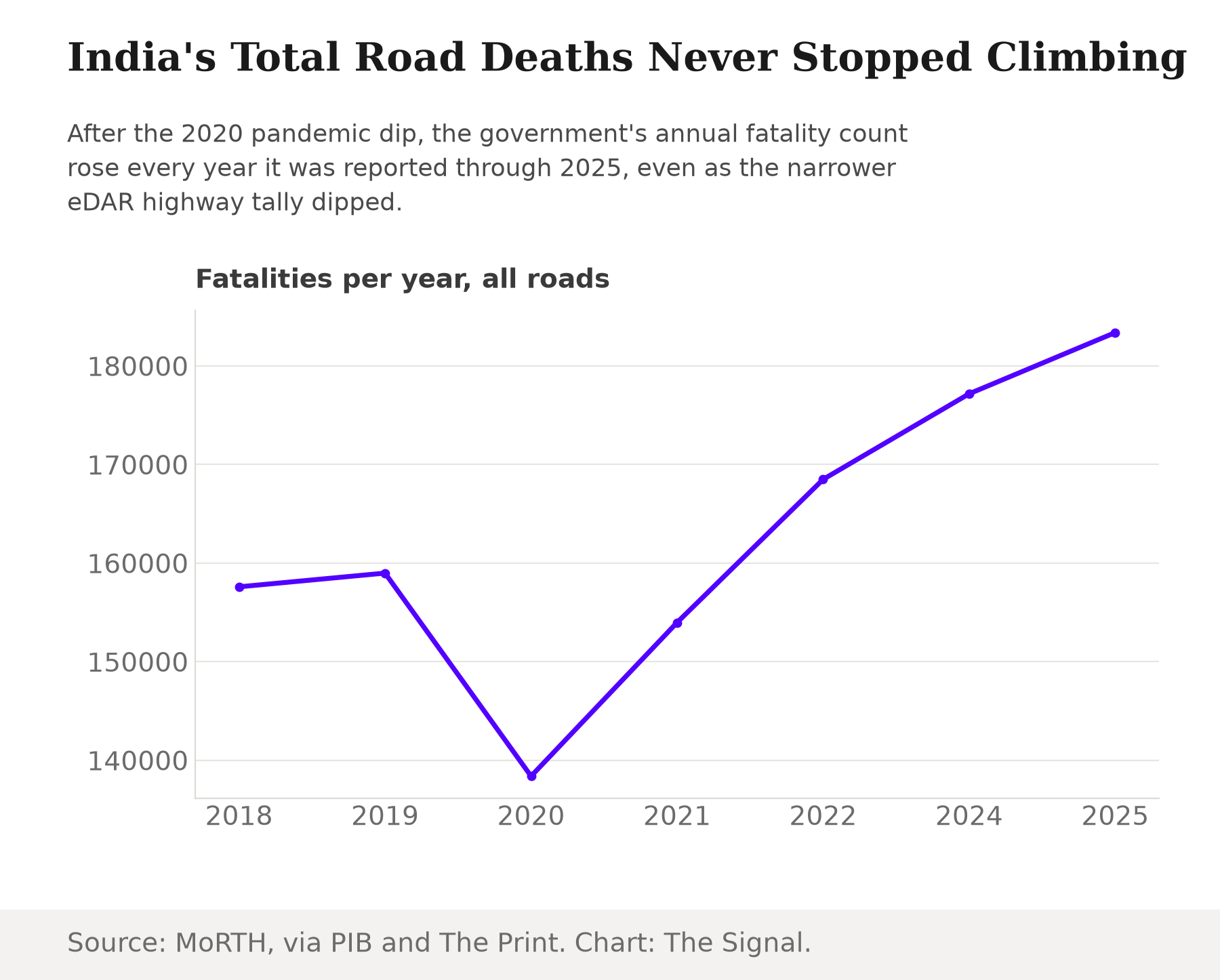 Line chart showing India's total road fatalities by year: 157,593 in 2018, 158,984 in 2019, a pandemic dip to 138,383 in 2020, then rising every year reported through 168,491 in 2022, 177,175 in 2024 and 183,382 in 2025.