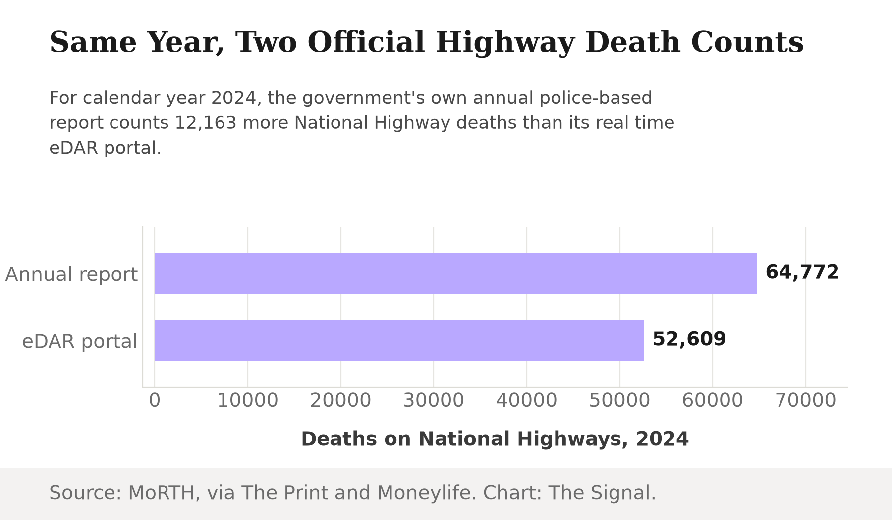 Horizontal bar chart comparing two official counts of 2024 National Highway deaths in India: the annual Road Accidents in India report recorded 64,772, while the government's eDAR portal recorded 52,609, a gap of 12,163.
