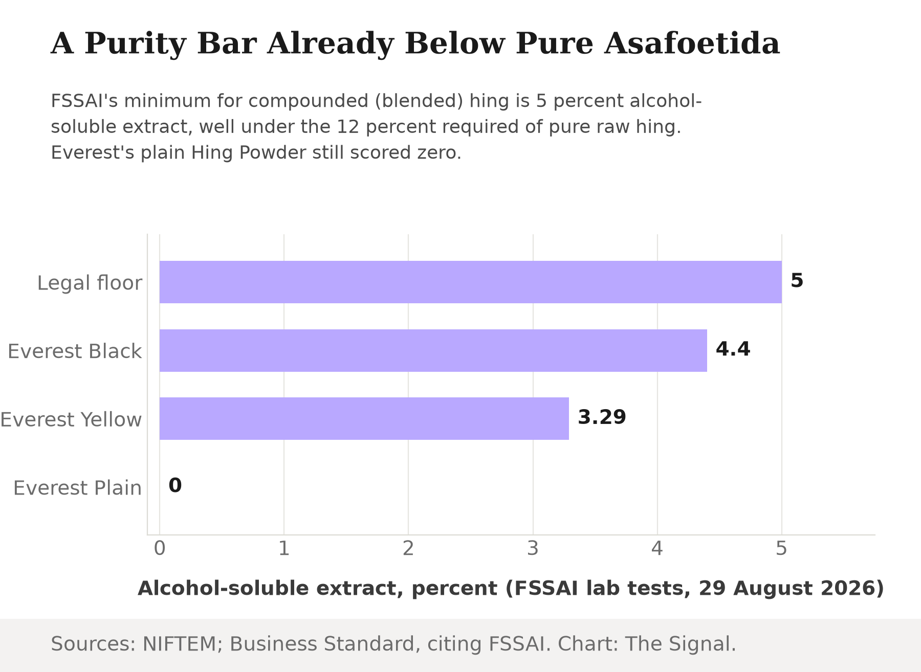 Bar chart showing resin-extract purity percentages: the legal minimum for compounded hing at 5 percent, versus Everest's Black Hing Powder at 4.4 percent, Yellow Hing Powder at 3.29 percent, and plain Hing Powder at 0 percent.