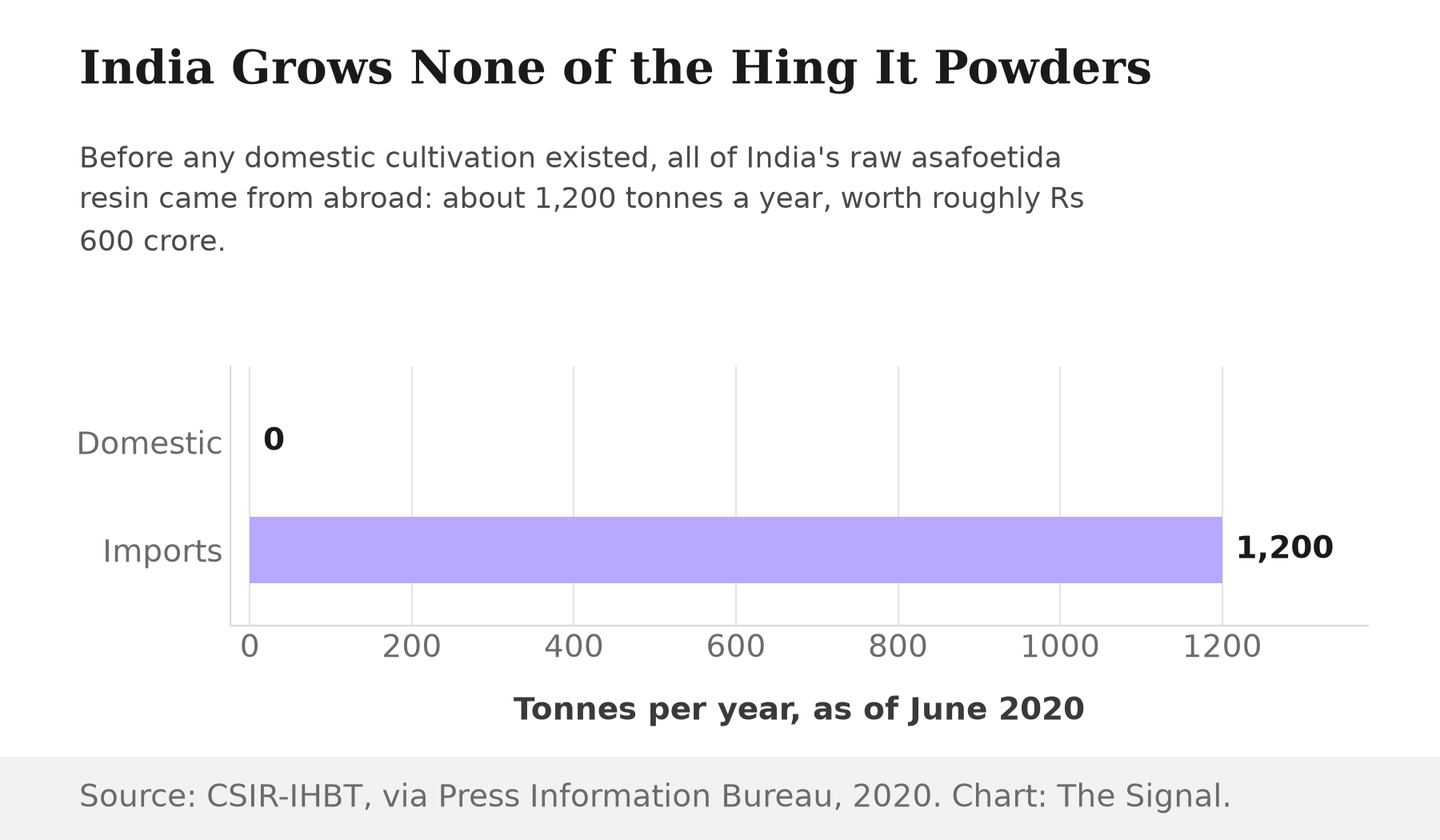 Bar chart contrasting domestic raw heeng production at zero tonnes with annual imports of 1,200 tonnes, as of June 2020.