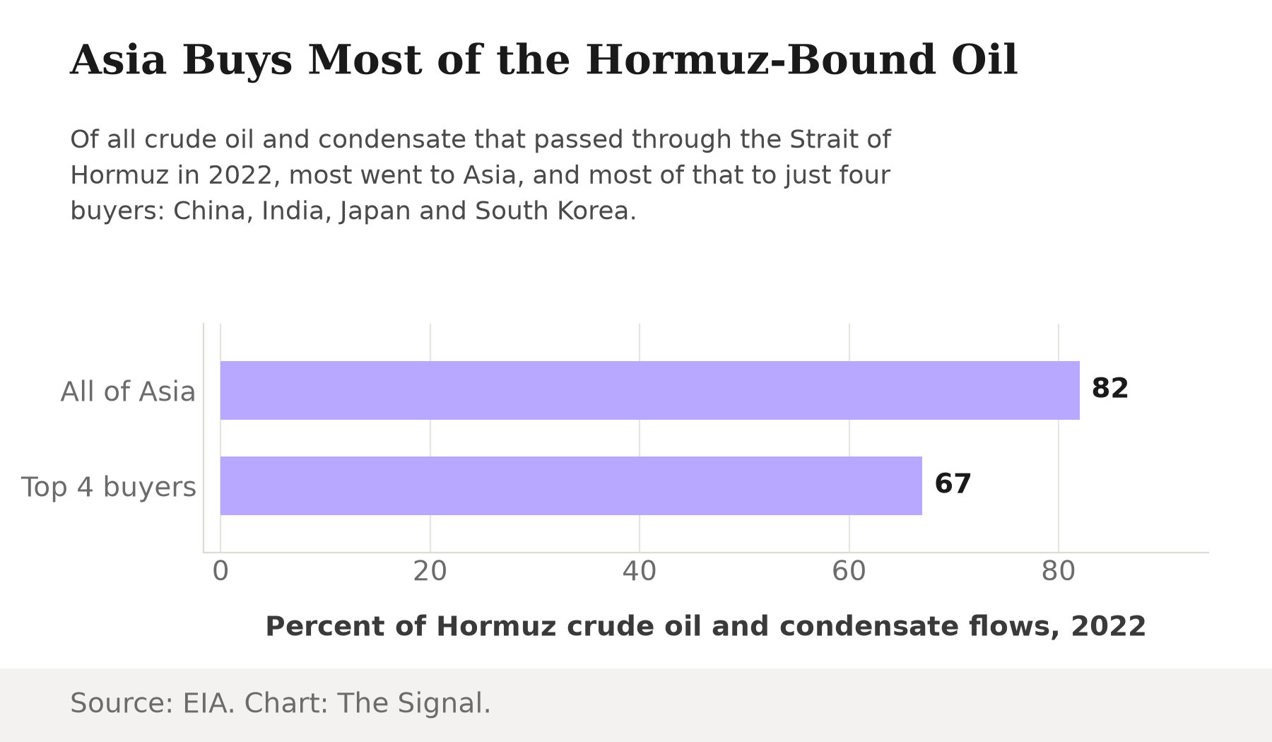 Bar chart showing 82 percent of Hormuz crude oil and condensate flows went to all of Asia in 2022, and 67 percent went to just four buyers: China, India, Japan and South Korea.