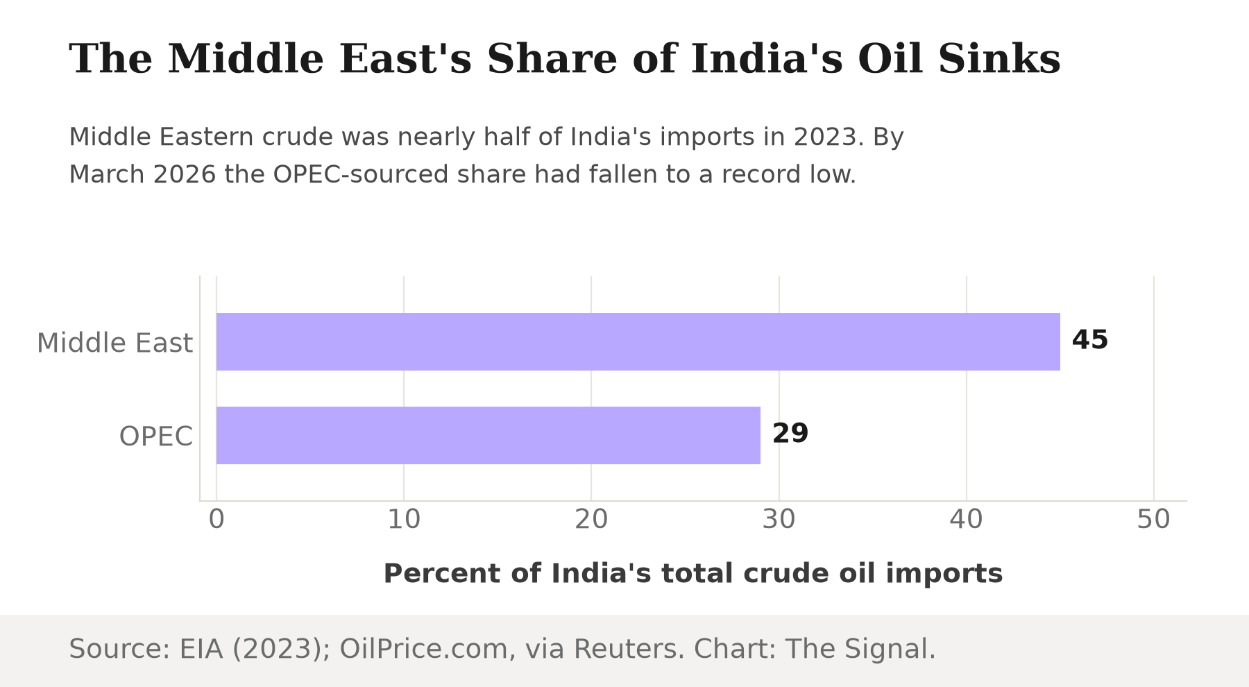 Bar chart showing the Middle East supplied 45 percent of India's crude imports in 2023, while OPEC's share had fallen to a record low of 29 percent by March 2026.