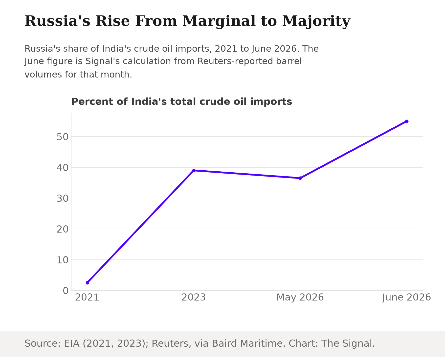 Line chart showing Russia's share of India's crude oil imports rising from 2.5 percent in 2021 to 39 percent in 2023, dipping slightly to 36.5 percent in May 2026, then jumping to about 55 percent in June 2026.