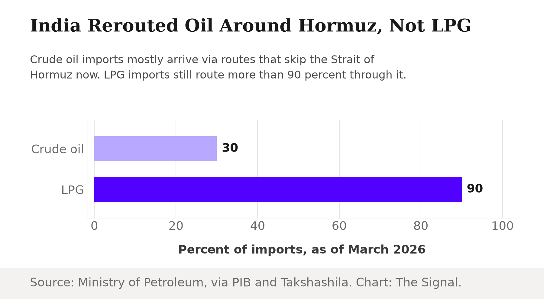 Bar chart comparing India's energy imports by share still routed via the Strait of Hormuz: 30 percent of crude oil against more than 90 percent of LPG.