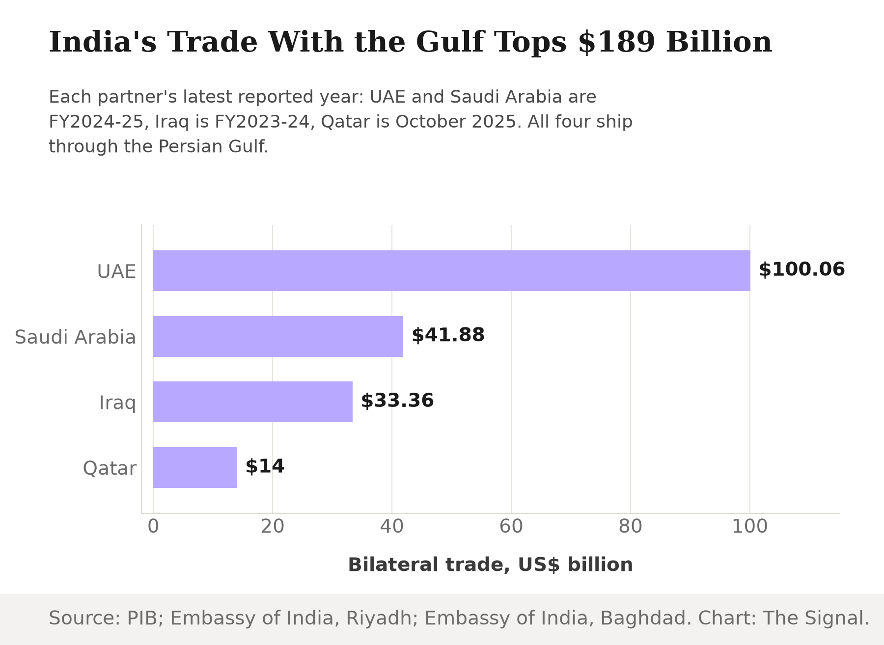 Bar chart of India's bilateral trade with four Gulf economies: UAE at $100.06 billion, Saudi Arabia at $41.88 billion, Iraq at $33.36 billion, and Qatar at $14 billion.