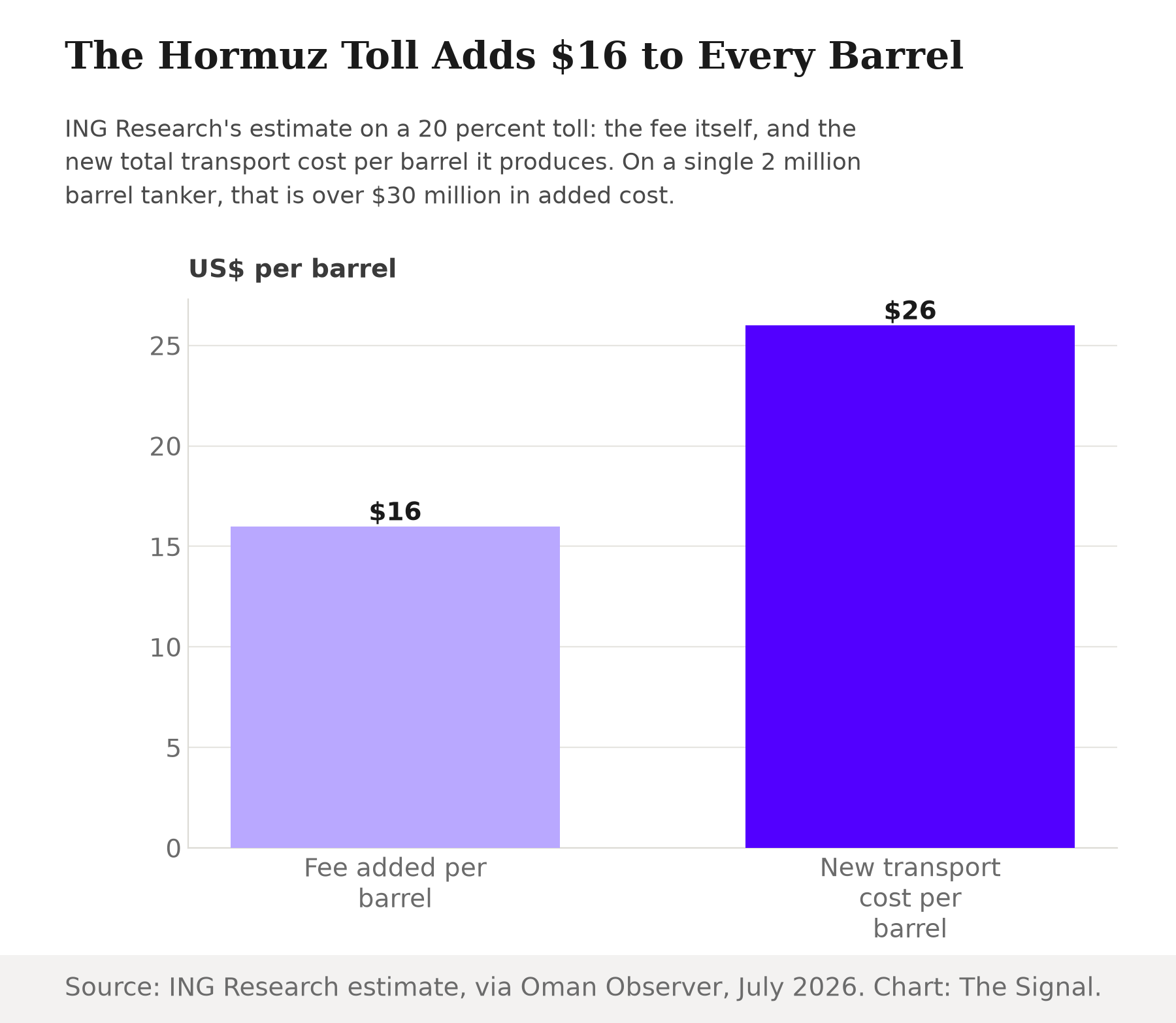 Bar chart showing the Hormuz toll adding $16 to a barrel's transport cost, from $16 in added fee to a $26 new total transport cost per barrel.