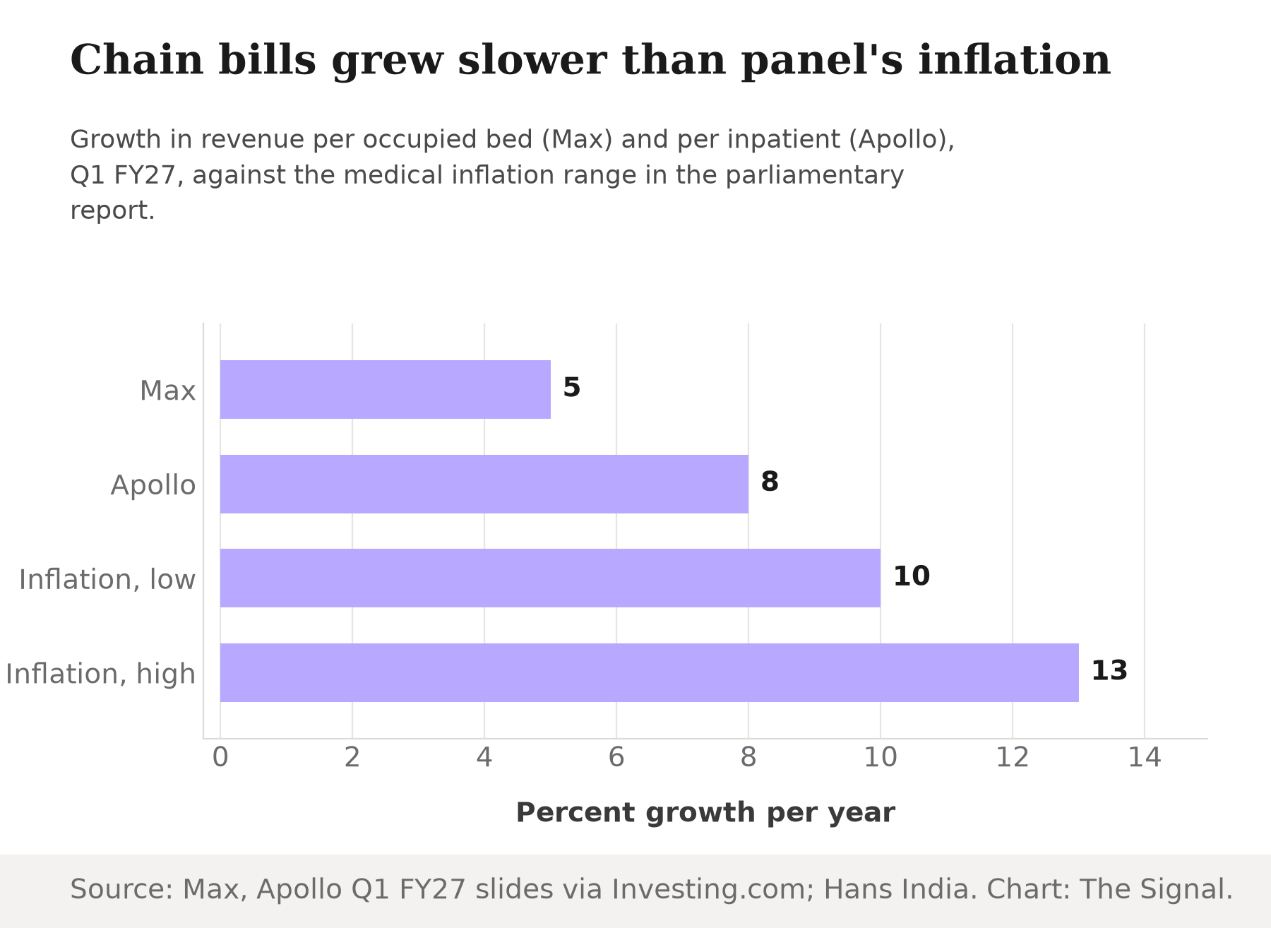 Bar chart: Max Healthcare revenue per occupied bed grew 5 percent and Apollo revenue per inpatient grew 8 percent in Q1 FY27, against medical inflation of 10 to 13 percent cited by a parliamentary committee.