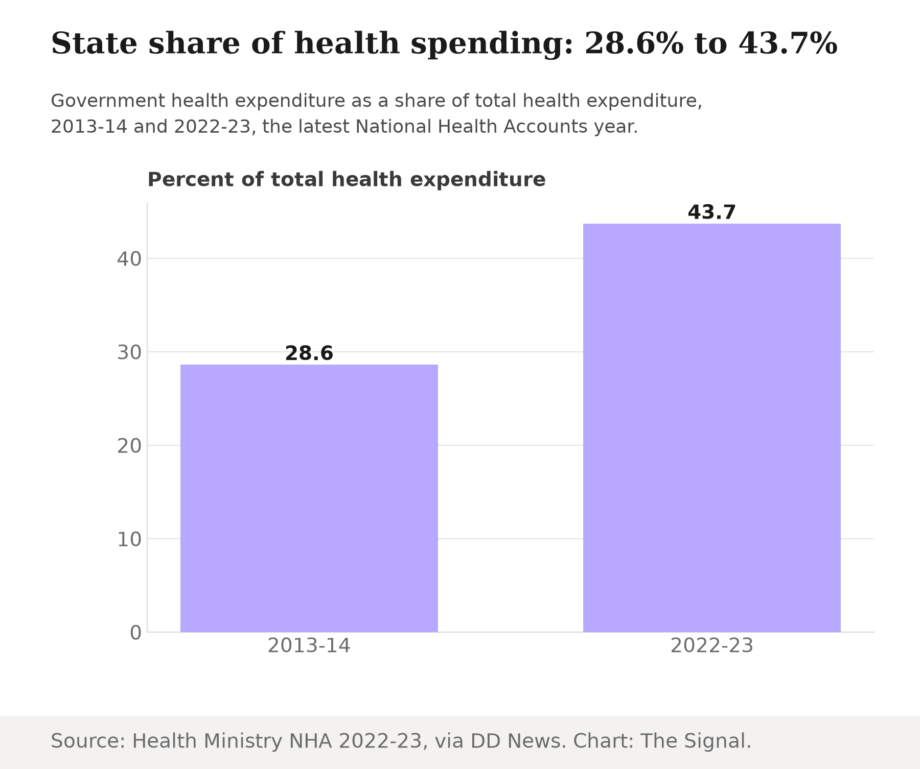 Bar chart: government health expenditure as a share of total health expenditure rose from 28.6 percent in 2013-14 to 43.7 percent in 2022-23.