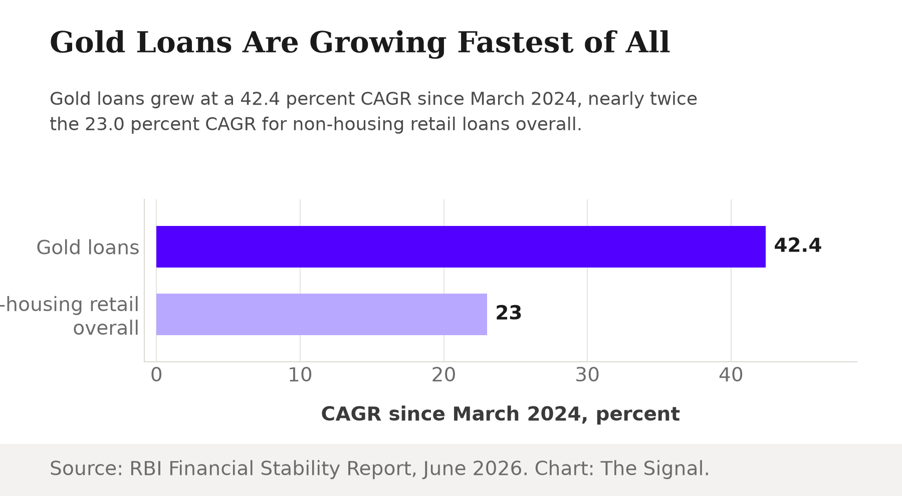 Bar chart comparing loan growth rates since March 2024: gold loans grew at a 42.4 percent CAGR versus 23.0 percent for non-housing retail loans overall.